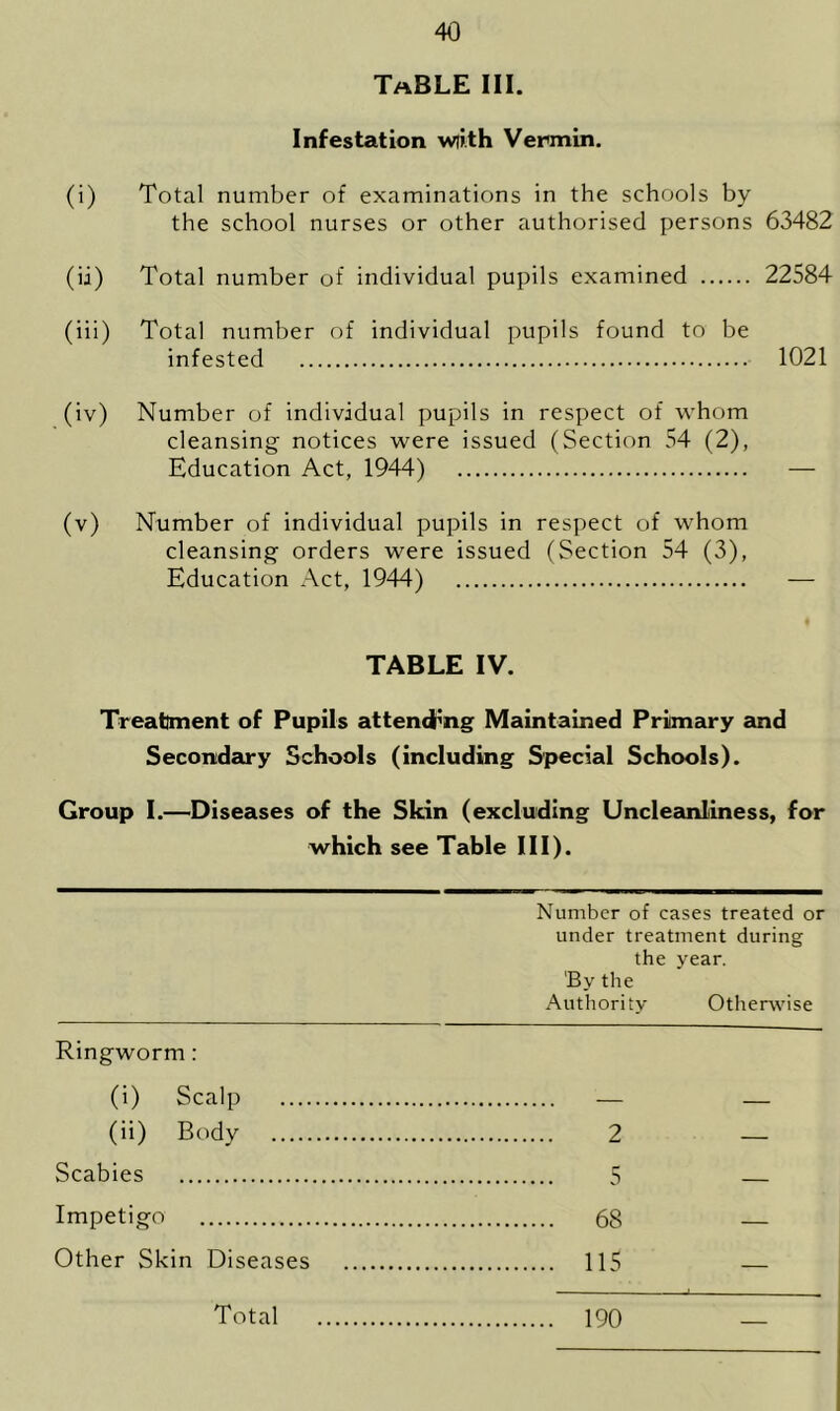 Table iii. Infestation wii.th Vermin. (i) Total number of examinations in the schools by the school nurses or other authorised persons 63482 (ii) Total number of individual pupils examined 22584 (iii) Total number of individual pupils found to be infested 1021 (iv) Number of individual pupils in respect of whom cleansing notices were issued (Section 54 (2), Education Act, 1944) — (v) Number of individual pupils in respect of whom cleansing orders were issued (Section 54 (3), Education Act, 1944) — TABLE IV. Treatment of Pupils attending Maintained Primary and Secondary Schools (including Special Schools). Group I.—Diseases of the Skin (excluding Uncleanliness, for which see Table III). Number of cases treated or under treatment during the year. By the Authority Otherwise Ringworm: (i) Scalp — (ii) Body 2 Scabies 5 Impetigo 68 Other Skin Diseases 115