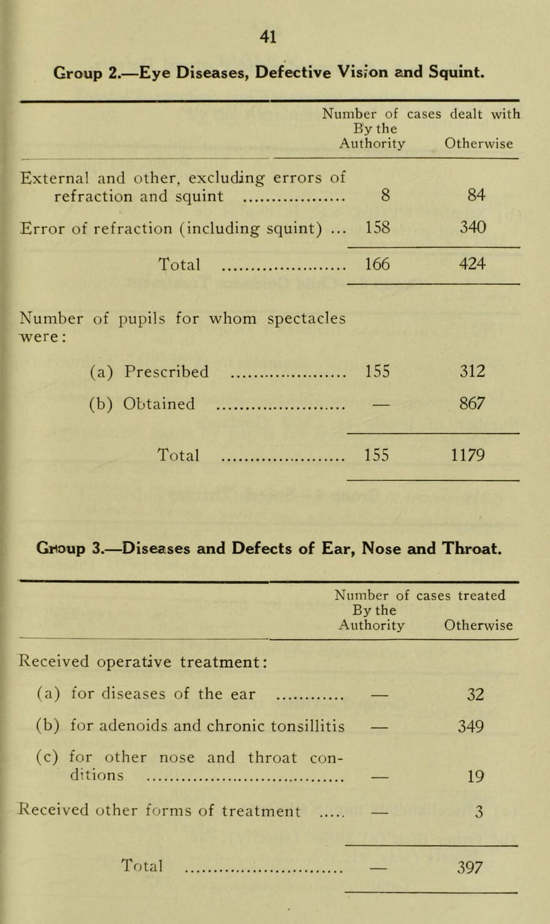 Group 2.—Eye Diseases, Defective Vision and Squint. Number of cases dealt with By the Authority Otherwise External and other, excluding errors of refraction and squint 8 84 Error of refraction (including squint) ... 158 340 Total 166 424 Number of pupils for whom spectacles were: (a) Prescribed 155 312 (b) Obtained — 867 Total 155 1179 Grtoup 3.—Diseases and Defects of Ear, Nose and Throat. Number of cases treated By the Authority Otherwise Received operative treatment: (a) for diseases of the ear — 32 (b) for adenoids and chronic tonsillitis — 349 (c) for other nose and throat con- ditions — 19 Received other forms of treatment — 3