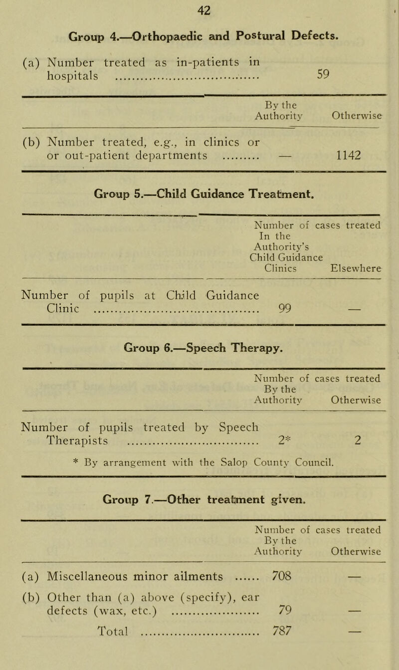 Group 4.—Orthopaedic and Postural Defects. (a) Number treated as in-patients in hospitals 59 By the Authority Otherwise (b) Number treated, e.g., in clinics or or out-patient departments — 1142 Group 5.—Child Guidance Treatment. Number of cases treated In the Authority’s Child Guidance Clinics Elsewhere Number of pupils at Child Guidance Clinic 99 Group 6.—Speech Therapy. Number of cases treated By the Authority Otherwise Number of pupils treated by Speech Therapists 2* 2 * By arrangement with the Salop County Council. Group 7.—Other treatment given. Number of cases treated By the Authority Otherwise (a) Miscellaneous minor ailments 70S (b) Other than (a) above (specify), ear defects (wax, etc.) 79 Total 787