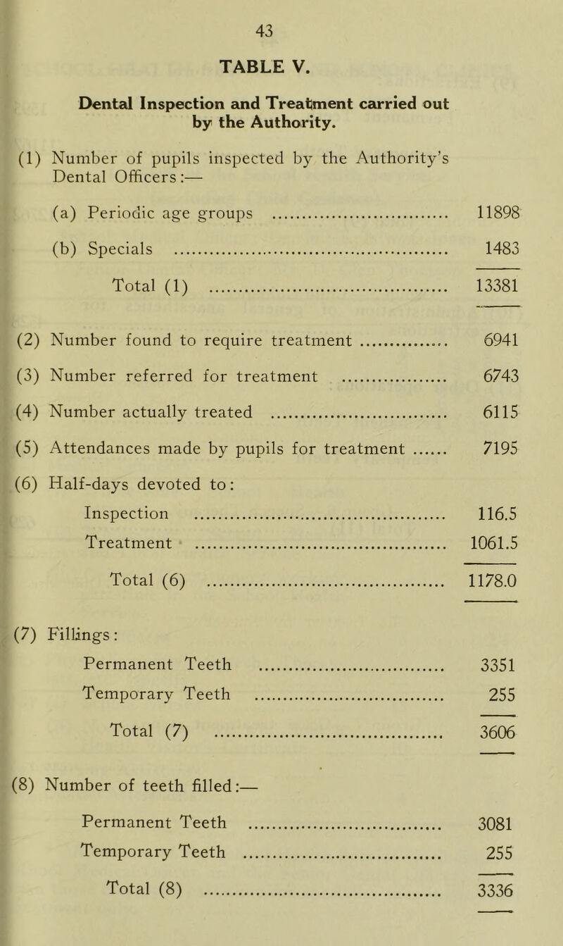 TABLE V. Dental Inspection and Treatment carried out by the Authority. (1) Number of pupils inspected by the Authority’s Dental Officers:— (a) Periodic age groups 11898 (b) Specials 1483 Total (1) 13381 (2) Number found to require treatment 6941 (3) Number referred for treatment 6743 (4) Number actually treated 6115 (5) Attendances made by pupils for treatment 7195 (6) Half-days devoted to: Inspection 116.5 Treatment 1061.5 Total (6) 1178.0 (7) Fillings: Permanent Teeth 3351 Temporary Teeth 255 Total (7) 3606 (8) Number of teeth filled:— Permanent Teeth 3081 Temporary Teeth 255 Total (8) 3336