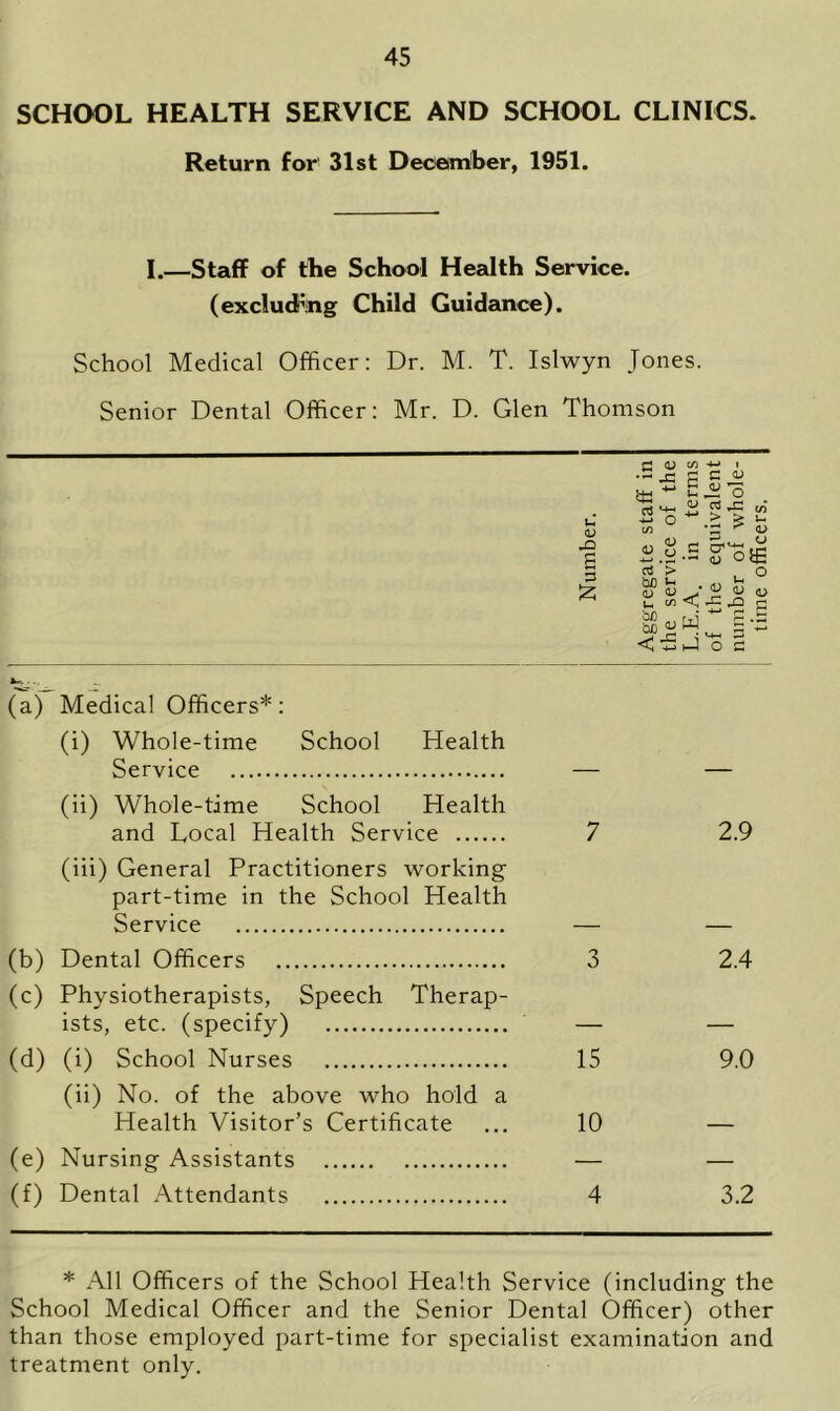 SCHOOL HEALTH SERVICE AND SCHOOL CLINICS. Return for 31st December, 1951. I.—Staff of the School Health Service, (excluding Child Guidance). School Medical Officer: Dr. M. T. Islwyn Tones. Senior Dental Officer: Mr. D. Glen Thomson Number. Aggregate staff in the service of the L.E.A. in terms of the equivalent number of whole- time officers. kL... __ (a) Medical Officers*: (i) Whole-time School Health Service (ii) Whole-time School Health and Local Health Service 7 2.9 (iii) General Practitioners working part-time in the School Health Service (b) Dental Officers 3 2.4 (c) Physiotherapists, Speech Therap- ists ete. (specify) (d) (i) School Nurses 15 9.0 (ii) No. of the above who hold a Health Visitor’s Certificate 10 (e) Nursing Assistants (f) Dental Attendants 4 3.2 * All Officers of the School Health Service (including the School Medical Officer and the Senior Dental Officer) other than those employed part-time for specialist examination and treatment only.