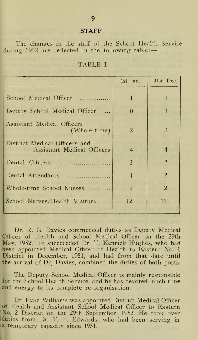 STAFF The changes in the staff of the School Health Service during 1952 are reflected in the following table:— TABLE I 1st Jan. 31st Dec. School Medical Officer 1 1 Deput}' School Medical Officer 0 1 Assistant Medical Officers (Whole-time) 2 3 District Medical Officers and Assistant Medical Officers 4 4 Dental Officers 3 2 Dental Attendants 4 2 Whole-time School Nurses 2 2 School Nurses/Health Visitors 12 13 Dr. R. G. Davies commenced duties as Deputy Medical Officer of Health and School Medical Officer on the 29th May, 1952. He succeeeded Dr. T. Kenrick Hughes, who had been appointed Medical Officer of Health to Eastern No. 1 District in December, 1951, and had from that date until the arrival of Dr Davies, combined the duties of both posts. The Deputy School Medical Officer is mainly responsible for the School Tlealth Service, and he has devoted much time and energy to its complete re-organisation. Dr. Evan Williams was appointed District Medical Officer of Health and Assistant School Medical Officer to Eastern ' No. 2 District on the 29th September, 1952. He took over :duties from Dr. T. P. Edwards, who had been serving in a temporary capacity since 1951.