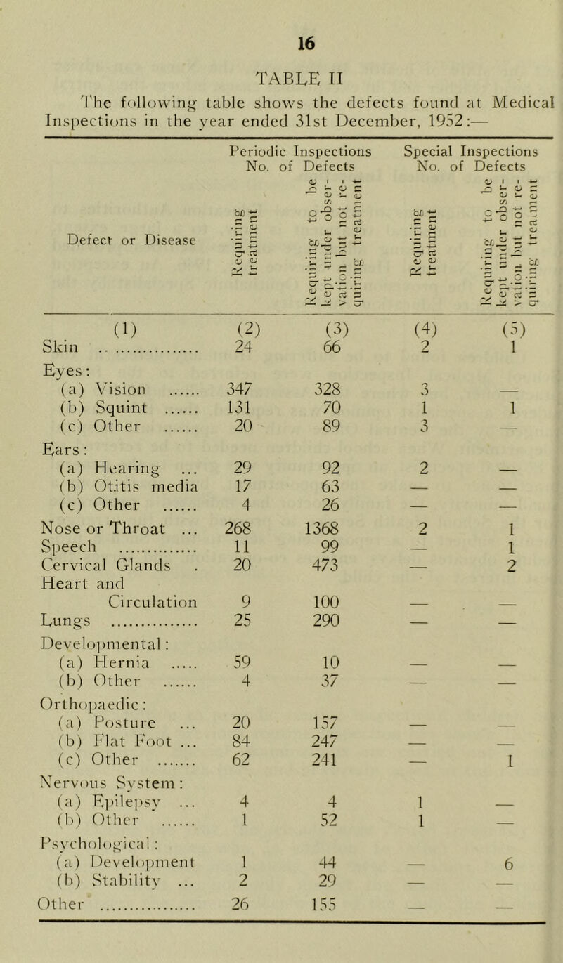TABLE II The following table shows the defects found at Medical Inspections in the year ended 31st December, 1952:— Defect or Disease Periodic Inspections No. of Defects Qj 1 1 - o c O u o “ F £ o 2 1 T ^ u •= S ^ op 't. ti — -1^ > ^ Special Inspections No. of Defects o < • -*-* s- O r O U o ift ^ E 2 O 2 2 E ^ u = 5 E S 2 - cr r; X ^ o ^ V- - . c/. (1) (2) (3) (4) (3) Skin 24 66 2 1 Eyes: (a) Vision 347 328 n 0 — (b) Squint 131 70 1 1 (c) Other 20 89 3 — Ears: (a) Hearing 29 92 2 — (b) Otitis media 17 63 — — (c) Other 4 26 — — Nose or Throat ... 268 1368 2 1 Speech 11 99 — 1 Cervical Glands 20 473 — 2 Heart and Circulation 9 100 — Lungs 25 290 — — Developmental : (a) Hernia 59 10 — — (b) Other 4 37 — — Orthopaedic; (a) F’osture 20 157 — (1j) hdat Foot ... 84 247 — (c) Other 62 241 — 1 Nervous Svstem: (a) E])ilepsv ... 4 4 1 (b) Other 1 52 1 — Psvchological : (a) I)evelo])nient 1 44 — 6 fb) Stability ... 2 29 — — Other 26 155 — —