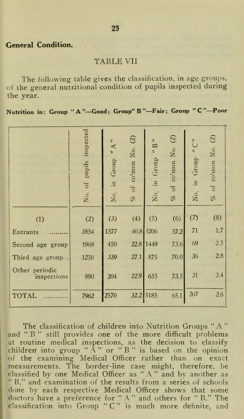 General Condition. TABLE VII The following table gives the classification, in age groups, of the general nutritional condition of pupils inspected during the year. Nutrition in: Group “A”—Good; Group B’’—Fair; Group “C”—Poor No. of pupils inspected No. in Group A” % of co'umn No. (2) No. in Group  B ” % of co'umn. No. (2) No. in Group  C ” % of cnhinui No. (2) (1) (2) (3) (4) (5) (6) (7) (8) Entrants 3854 1577 40.8 ?206 57.2 71 1.7 i Second age group 1968 450 22.8 1449 73.6 69 3.5 1 Third age group . 1250 339 27.1 875 70.0 36 2.8 Other periodic inspections 890 204 22.9 655 73.5 31 3.4 TOTAL 7962 2570 32.2 5185 65.1 207 2.6 The classification of children into Nutrition Groups “ A ” and “ B ” still provides one of the more difficult problems at routine medical inspections, as the decision to classify children' into group “ A ” or “ B ” is based on the opinion of the examining Medical Officer rather than on exact measurements. The border-line case might, therefore, be classified by one Medical Officer as “ A ” and by another as  B,” and examination of the results from a series of schools done by each respective Medical Officer shows that some doctors have a preference for “ A ” and others for “ B.” The classification into Group “ C ” is much more definite, and