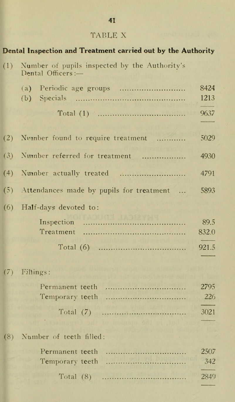 TAT.LE X Dental Inspection and Treatment carried out by the Authority (1) X^umher ot i)upils inspected by the Authority’s Dental Officers :— (a) F’eriodic age groups 8424 (b) Sitecials 1213 Total (1) 9637 (2) Xntriher found to require treatmeirt 5029 (3j Xmnbcr referred for treatment 4930 (4) Xmnher actually treated 4791 (5) \ttendances made by pupils for treatment ... 5893 (6) Half-days devoted to: Inspection 89.5 Treatment 832.0 Total (6) 921.5 (7) Fillings: Permanent teeth 2795 'Femporary teeth 226 Total (7) 3021 (8) X’umber of teeth filled; Permanent teeth 2507 d'emporary teeth 342 Total (8) 2849