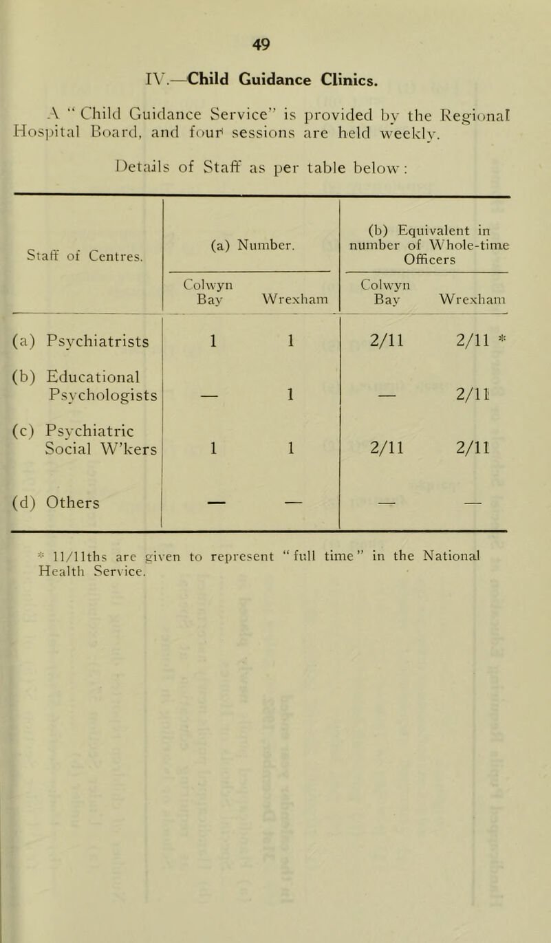 I\’.—Child Guidance Clinics. -\ “ Child Guidance Service” is provided by the Regional Hospital Board, and four sessions are held weekly. Details of Staff as per table below : Staff of Centres. (a) Number. (b) Equivalent in number of Whole-time Officers Cohvyn Bay W rexham Colwyn Bay Wrexham (a) Psychiatrists 1 1 2/11 2/11 * (b) Educational Psychologists — 1 — 2/11 (c) Psychiatric Social W’kers 1 1 2/11 2/11 (d) Others — — — — * ll/llths are given to represent “full time” in the National Health Ser\ice.