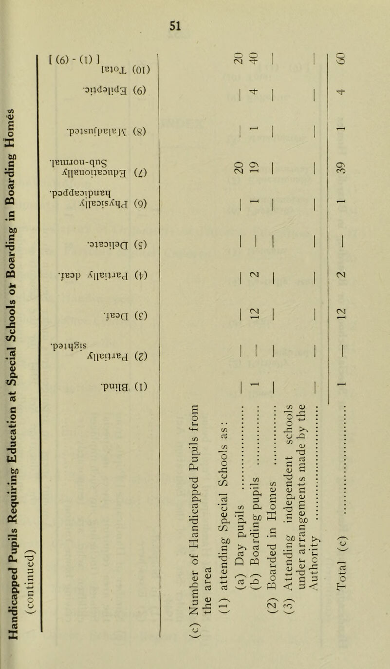 (continued) 51 [(6)-(l) 1 (01) •DUdaiidg (6) (N •p31SUfpKpj]V (8) •jciujoii-qiig XnciioucDnp3 {£) •paddBDipucq xjicDisvCqj (9) O On eg ^ ON o. •p bfi ffi C »—H M • ^ c/i .z bfl >-, rt C C3 ? <u a> P <u oi rt PN ! ! eg ro