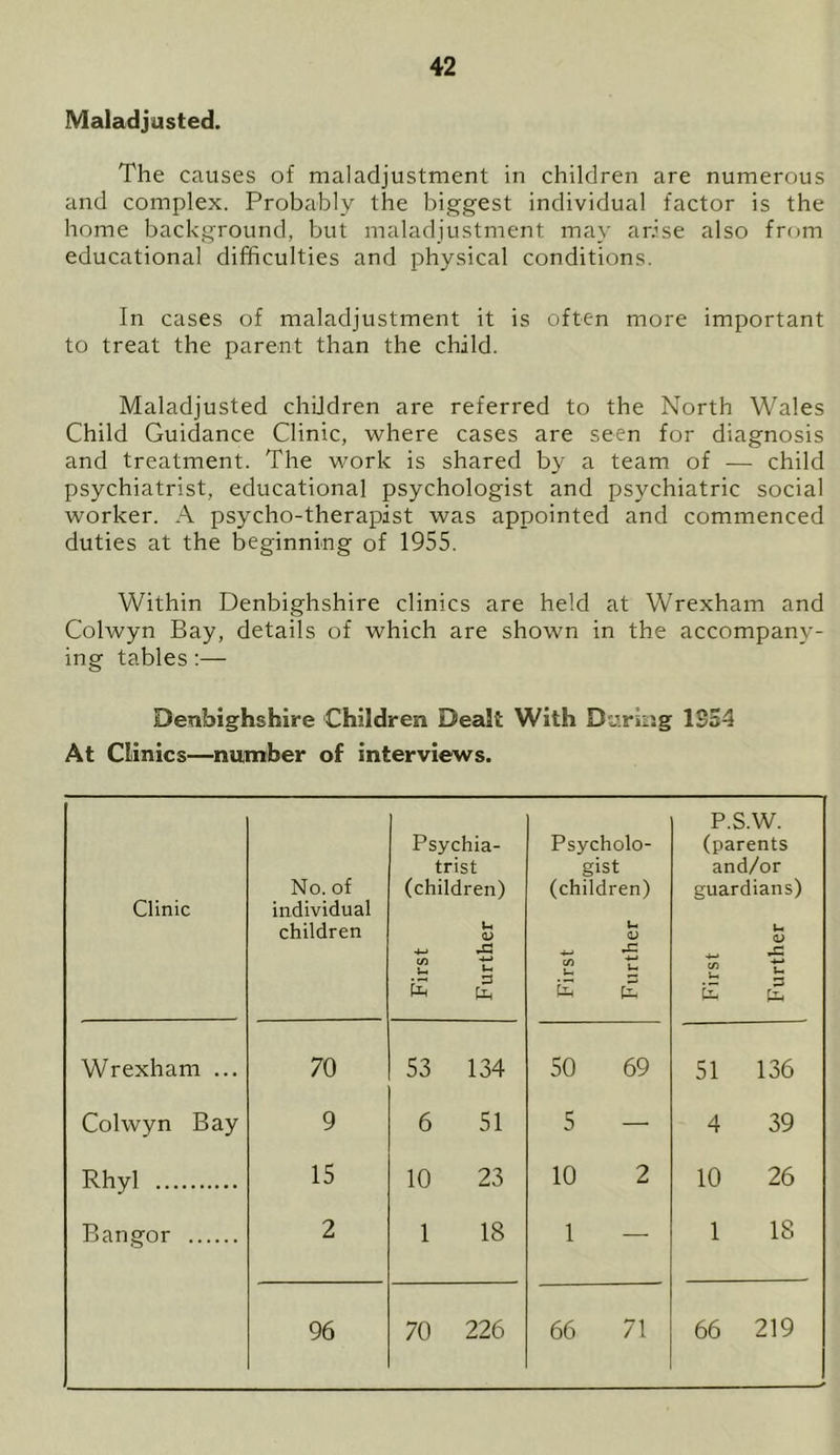 Maladjusted. The causes of maladjustment in children are numerous and complex. Probably the biggest individual factor is the home background, but maladjustment may arise also from educational difficulties and physical conditions. In cases of maladjustment it is often more important to treat the parent than the child. Maladjusted children are referred to the North Wales Child Guidance Clinic, where cases are seen for diagnosis and treatment. The work is shared by a team of — child psychiatrist, educational psychologist and psychiatric social worker. A psycho-therapist was appointed and commenced duties at the beginning of 1955. Within Denbighshire clinics are held at Wrexham and Colwyn Bay, details of which are shown in the accompany- ing tables:— Denbighshire Children Dealt With Daring 1S54 At Clinics—number of interviews. Clinic No. of individual children Psychia- trist (children) u V ^ .C ta to Psycholo- gist (children) u <u <n £ E E P.S.W. (parents and/or guardians) <u +■* *s E 1 E fa Wrexham ... 70 53 134 50 69 51 136 Colwyn Bay 9 6 51 5 — 4 39 Rhyl 15 10 23 10 2 10 26 Bangor 2 1 18 1 — 1 18 96 70 226 66 71 66 219