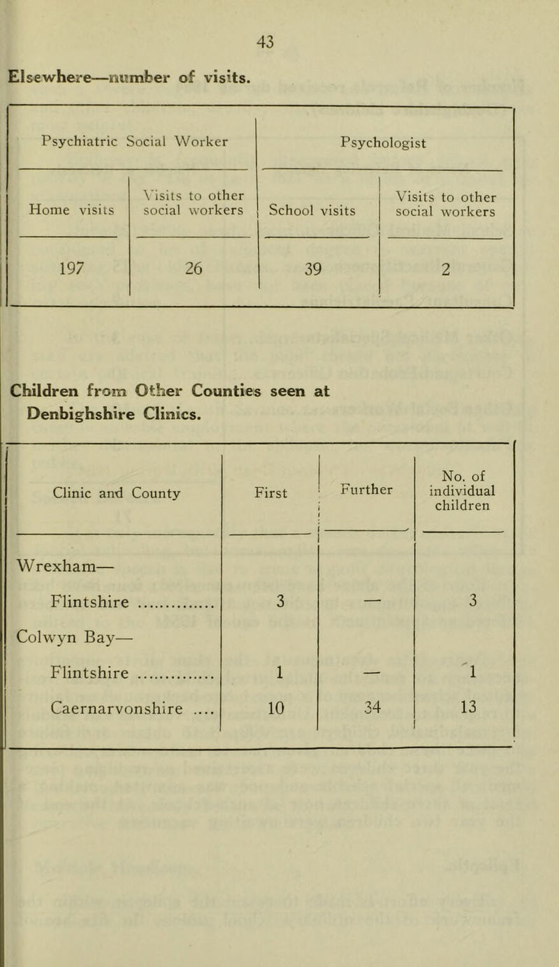 Elsewhere—number of visits. Psychiatric Social Worker Psychologist Home visits Visits to other social workers School visits Visits to other social workers 197 26 39 2 Children from Other Counties seen at Denbighshire Clinics. Clinic and County First Further No. of individual children Wrexham— Flintshire 3 — 3 Colwyn Bay— Flintshire 1 — 1 Caernarvonshire .... 10 34 13
