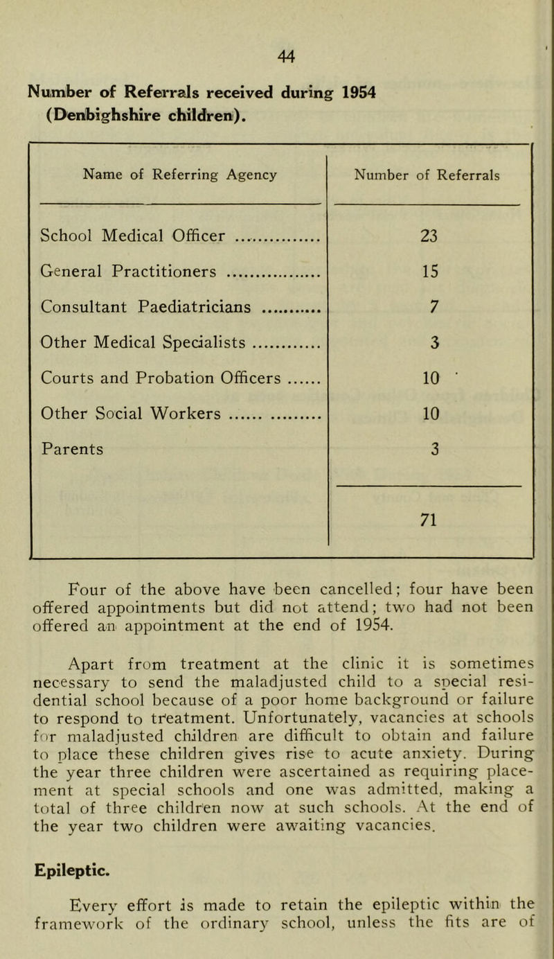 Number of Referrals received during 1954 (Denbighshire children). Name of Referring Agency Number of Referrals School Medical Officer 23 General Practitioners 15 Consultant Paediatricians 7 Other Medical Specialists 3 Courts and Probation Officers 10 • Other Social Workers 10 Parents 3 71 Four of the above have been cancelled; four have been offered appointments but did not attend; two had not been offered an appointment at the end of 1954. Apart from treatment at the clinic it is sometimes necessary to send the maladjusted child to a special resi- dential school because of a poor home background or failure to respond to treatment. Unfortunately, vacancies at schools for maladjusted children are difficult to obtain and failure to place these children gives rise to acute anxiety. During the year three children were ascertained as requiring place- ment at special schools and one was admitted, making a total of three children now at such schools. At the end of the year two children were awaiting vacancies. Epileptic. Every effort is made to retain the epileptic within the framework of the ordinary school, unless the fits are of