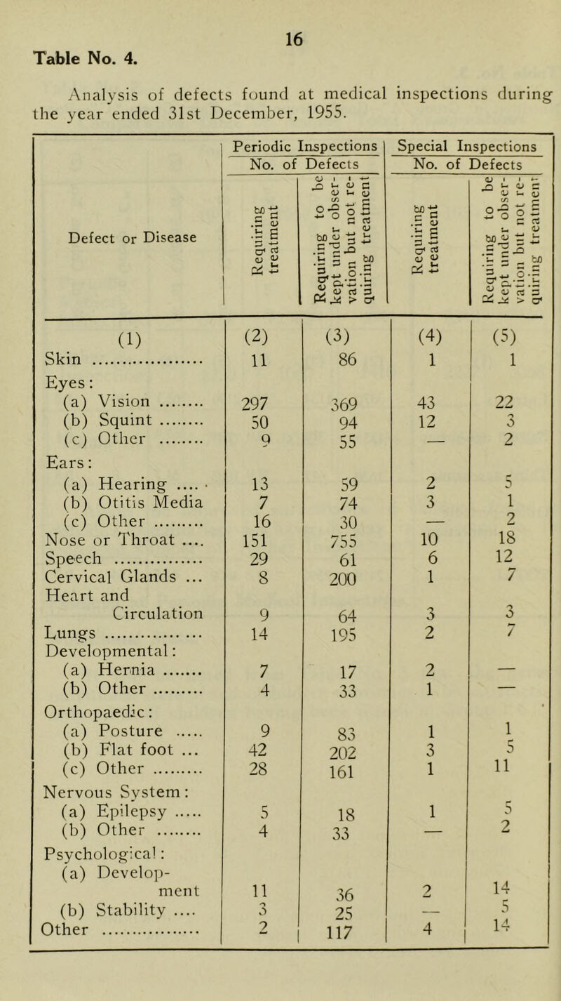 Table No. 4. Analysis of defects found at medical inspections during the year ended 31st December, 1955. Periodic Inspections No. of Defects Special Inspections No. of Defects Defect or Disease Requiring treatment Requiring to be kept under obser- vation but not re- quiring treatment Requiring treatment Requiring to be kept under obser- vation but not re- quiring treatment (1) (2) (3) (4) (5) Skin 11 86 1 1 Eyes: (a) Vision 297 369 43 22 (b) Squint 50 94 12 o 0 (c) Other 9 55 — 2 Ears: (a) Hearing .... • 13 59 2 5 (b) Otitis Media 7 74 3 1 (c) Other 16 30 — 2 Nose or Throat 151 755 10 18 Speech 29 61 6 12 Cervical Glands ... 8 200 1 7 Heart and Circulation 9 64 o 0 3 Lungs 14 195 2 7 Developmental: (a) Hernia 7 17 2 (b) Other 4 33 . 1 Orthopaedic: (a) Posture 9 83 1 1 (b) Flat foot ... 42 202 3 5 (c) Other 28 161 1 11 Nervous System: (a) Epilepsy 5 18 1 5 (b) Other 4 33 — 2 Psychological: (a) Develop- ment 11 36 2 14 (b) Stability .... 3 25 — 5 Other | 2 117 4 14