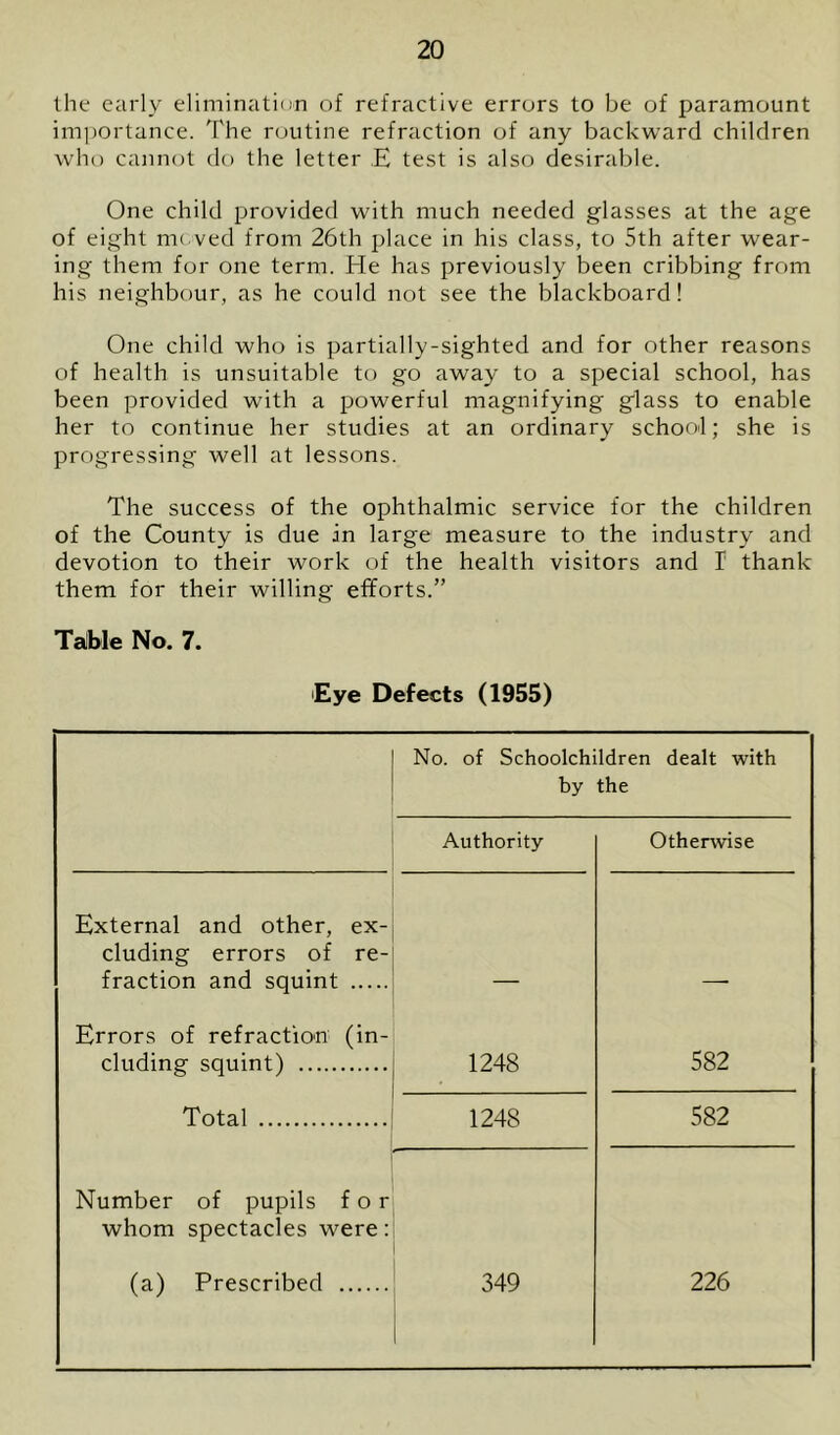 the early elimination of refractive errors to be of paramount importance. The routine refraction of any backward children who cannot do the letter E test is also desirable. One child provided with much needed glasses at the age of eight moved from 26th place in his class, to 5th after wear- ing them for one term. He has previously been cribbing from his neighbour, as he could not see the blackboard! One child who is partially-sighted and for other reasons of health is unsuitable to go away to a special school, has been provided with a powerful magnifying glass to enable her to continue her studies at an ordinary school; she is progressing well at lessons. The success of the ophthalmic service for the children of the County is due in large measure to the industry and devotion to their work of the health visitors and T thank them for their willing efforts.” Table No. 7. •Eye Defects (1955) No. of Schoolchildren dealt with by the Authority Otherwise External and other, ex- cluding errors of re- fraction and squint Errors of refraction (in- cluding squint) 1248 582 Total 1248 582 Number of pupils for whom spectacles were: (a) Prescribed 349 226