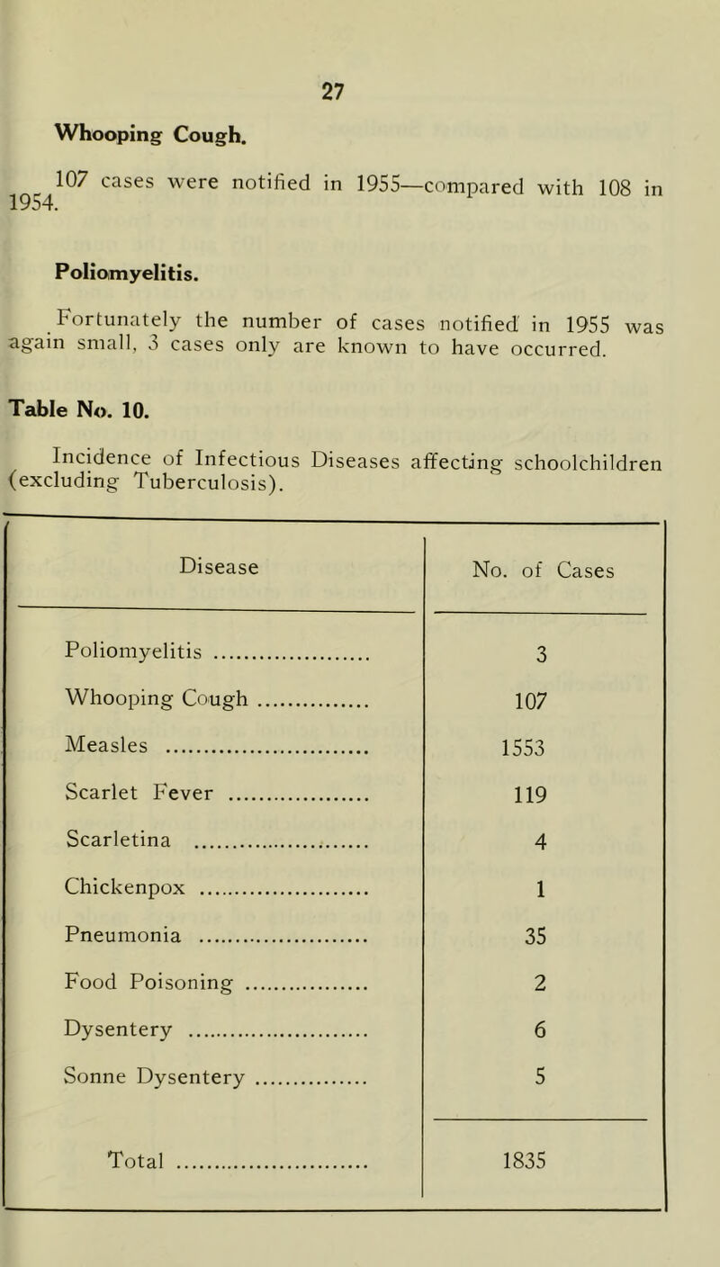 Whooping Cough. „ 107 cases were notified in 1955—compared with 108 in 1954. Poliomyelitis. Fortunately the number of cases notified' in 1955 was again small, 3 cases only are known to have occurred. Table No. 10. Incidence of Infectious Diseases affecting schoolchildren (excluding Tuberculosis). Disease No. of Cases Poliomyelitis 3 Whooping Cough 107 Measles 1553 Scarlet Fever 119 Scarletina 4 Chickenpox 1 Pneumonia 35 Food Poisoning 2 Dysentery 6 Sonne Dysentery 5 Total 1835