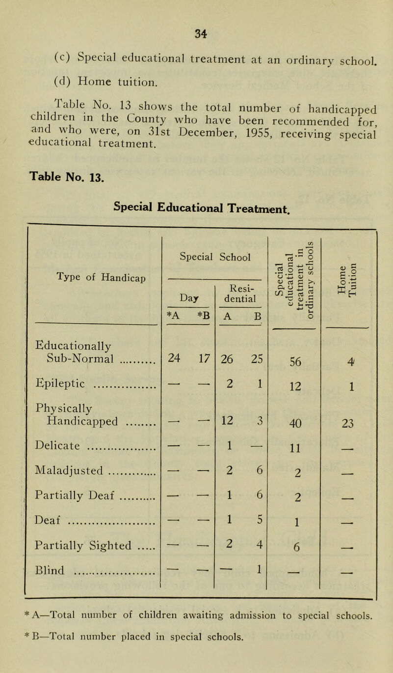 (c) Special educational treatment at an ordinary school. (d) Home tuition. table No. 13 shows the total number of handicapped childien in the County who have been recommended for, and who were, on 31st December, 1955, receiving- special educational treatment. Table No. 13. Special Educational Treatment. Type of Handicap Special School Special educational treatment in ordinary schools Home Tuition Day Resi- dential *A *B A B Educationally Sub-Normal 24 17 26 25 56 4 Epileptic — —- 2 1 12 1 Physically Handicapped 12 3 40 23 Delicate — — 1 11 — Maladjusted _ _ 2 6 7 Partially Deaf — — 1 6 2 — Deaf —■ — 1 5 1 — Partially Sighted — — 2 4 6 —- Blind — *  1 — — *A—Total number of children awaiting admission to special schools. * B—Total number placed in special schools.
