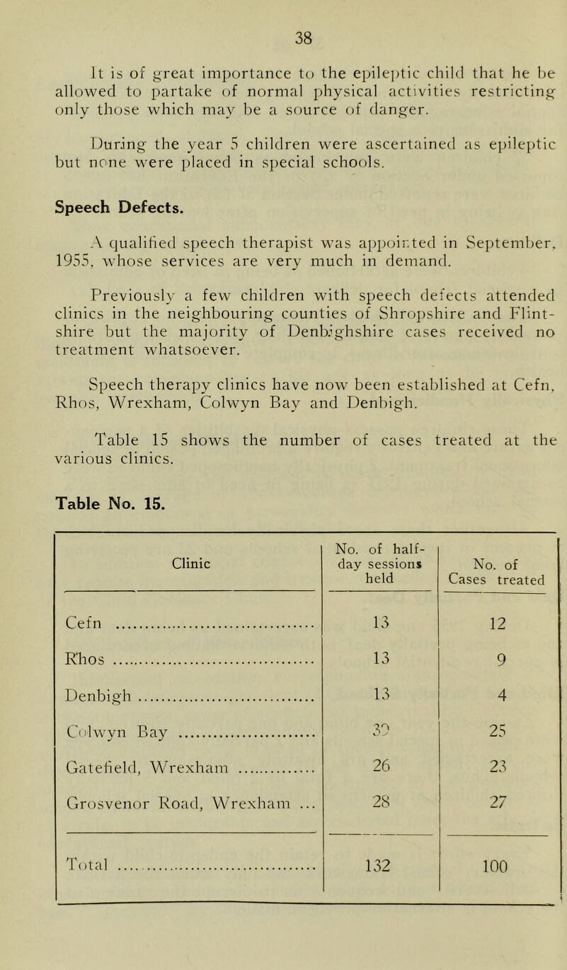 it is of great importance to the epileptic child that he be allowed to partake of normal physical activities restricting only those which may be a source of danger. During the year 5 children were ascertained as epileptic but none were placed in special schools. Speech Defects. A qualified speech therapist was appointed in September. 1955, whose services are very much in demand. Previously a few children with speech defects attended clinics in the neighbouring counties of Shropshire and Flint- shire but the majority of Denbighshire cases received no treatment whatsoever. Speech therapy clinics have now been established at Cefn. Rhos, Wrexham, Colwyn Bay and Denbigh. Table 15 shows the number of cases treated at the various clinics. Table No. 15. Clinic No. of half- day sessions held No. of Cases treated Cefn 13 12 R'hos 13 9 Denbigh 13 4 Colwyn Bay 39 25 Gateiield, Wrexham 26 23 Grosvenor Road, Wrexham ... 28 27 Total 132 100