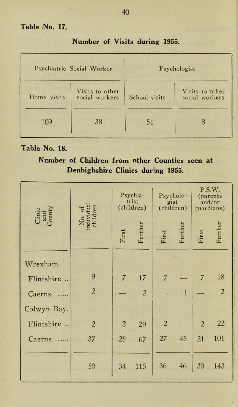 Table iNo. 17. Number of Visits during 1955. Psychiatric Social Worker Psychologist Home visits Visits to other social workers School visits Visits to Other social workers 109 38 51 8 Table No. 18. Number of Children from other Counties seen at Denbighshire Clinics during 1955. Clinic and County No. ,of individual children Psychia- trist (children) <L> c/> u £ E E Psycholo- gist (children) U. CJ E E P.S.W. (parents and/or guardians) U <v 4-) *5 E E Wrexham. Flintshire .. 9 7 17 7 — 7 18 Caerns 2 — 2 — 1 — 2 Colwyn Bay. Flintshire .. 2 2 29 2 — 2 22 Caerns 37 25 67 27 45 21 101 50 34 115 36 46 30 143