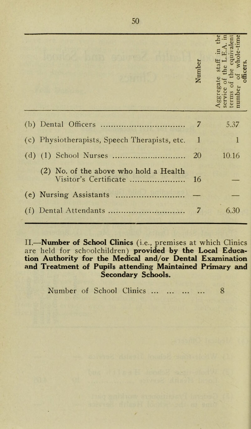 t-i <U B S3 £ s 6 „ <! *rt V ,• S3 o Its i—1 c_e T? w > 2 5 ^ ? i; cnjzv 7j u-i (T< S'.:5' »o°i; U. ^ ^ JD bfl’> E g bi] u ^ E C/J 4-* C (b) Dental Officers 7 5.37 (c) Physiotherapists, Speech Therapists, etc. 1 1 (d) (1) School Nurses 20 10.16 (2) No. of the above who hold a Health Visitor’s Certificate 16 — (e) Nursing Assistants — — (f) Dental Attendants 7 6.30 II.—Number of School Clinics (i.e., premises at which Clinics are held for schoolchildren) provided by the Local Educa- tion Authority for the Medical and/or Dented Examination and Treatment of Pupils attending Maintained Primary and Secondary Schools. Number of School Clinics 8