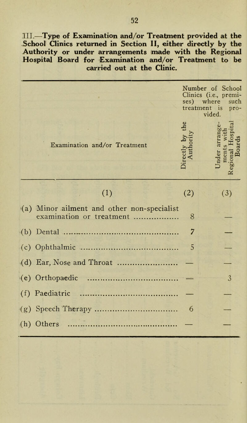 III.—Type of Examination and/or Treatment provided at the School1 Clinics returned in Section II, either directly by the Authority or under arrangements imade with the Regional Hospital Board for Examination and/or Treatment to be carried out at the Clinic. Examination and/or Treatment Number of School Clinics (i.e., premi- ses) where such treatment is pro- vided. (1) (2) (3) (a) 'Minor ailment and other non-specialist examination or treatment 8 — (b) Dental 7 — ■(c) Ophthalmic 5 — .(d) Ear, Nose and Throat — — (e) Orthopaedic — 3 (f) Paediatric — — (g) Speech Therapy 6 — (h) Others — —