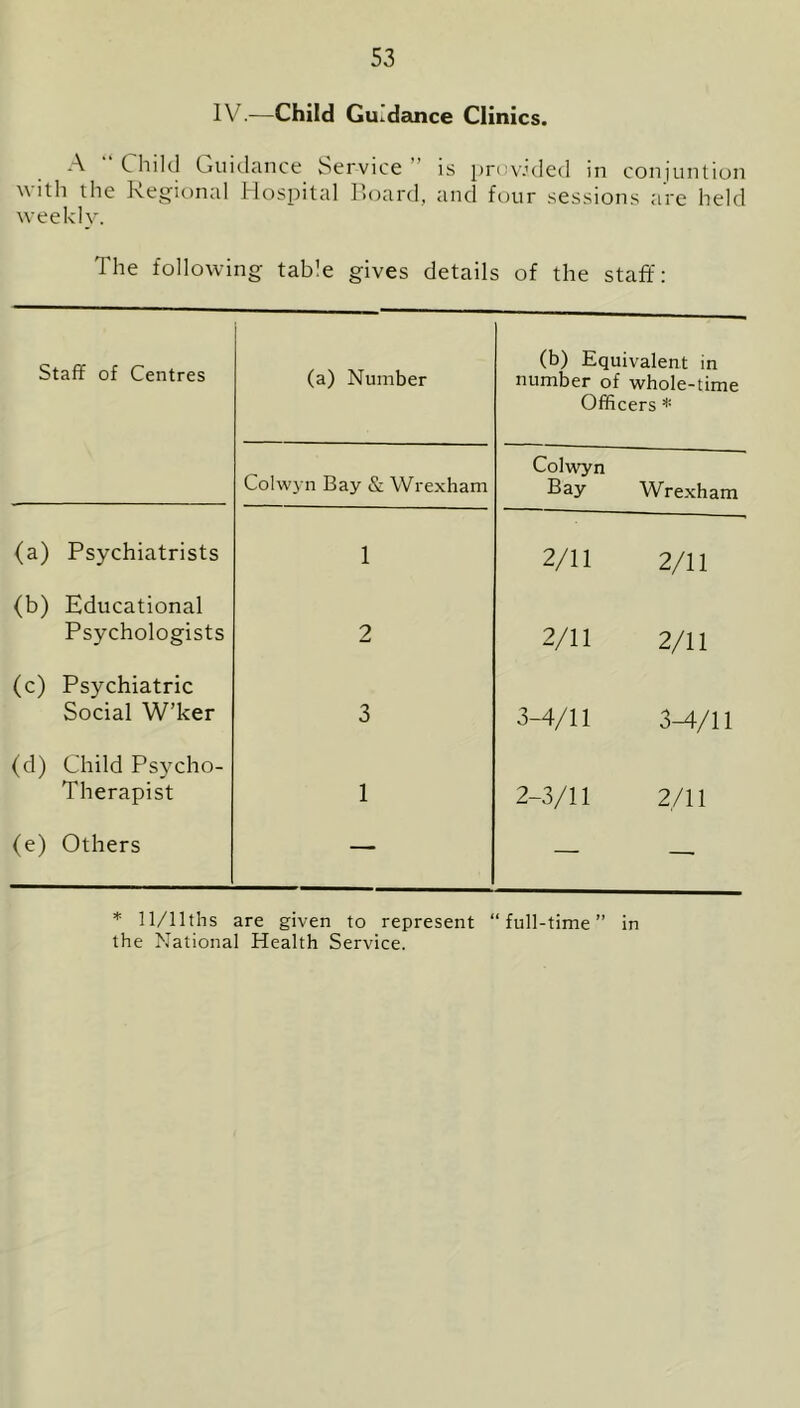 IV.—Child Guidance Clinics. A Child Guidance Service  is provided in conjuntion with the Regional Hospital Board, and four sessions are held weekly. The following table gives details of the staff: Staff of Centres (a) Number (b) Equivalent in number of whole-time Officers * Colwyn Bay & Wrexham Colwyn Bay Wrexham (a) Psychiatrists 1 2/11 2/11 (b) Educational Psychologists 2 2/11 2/11 (c) Psychiatric Social W’ker 3 3-4/11 3-4/11 (d) Child Psycho- Therapist 1 2-3/11 2/11 (e) Others — — — * 11/llths are given to represent “full-time” in the National Health Service.