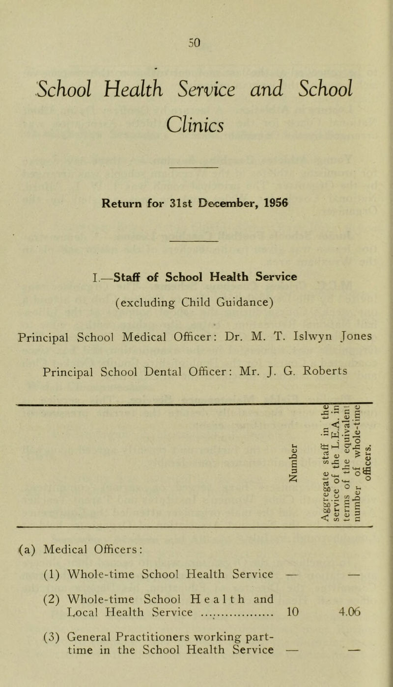 School Health Service and School Clinics Return for 31st December, 1956 I.—Staff of School Health Service (excluding Child Guidance) Principal School Medical Officer: Dr. M. T. Islwyn Jones Principal School Dental Officer: Mr. J. G. Roberts U. <D £ 3 £ -C — •4-* . •5W ££ *—i nJ s .£ > <u 3 o £ <u <D C3 <u So' CUO < V u u-4 trt O o o u <u s E 2 c (a) Medical Officers: (1) Whole-time School Health Service — — (2) Whole-time School Health and Local Health Service 10 4.06 (3) General Practitioners working part- time in the School Health Service — —