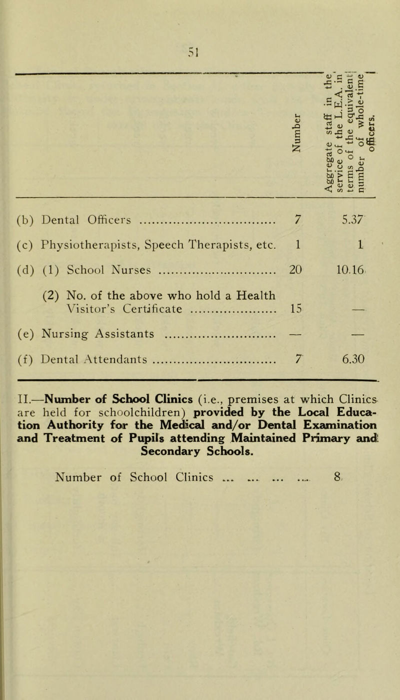 u <u rO E D £ <v c *C *- ■*-> •sS tts-i u» t3 Qt bfl ^ S.2 bo > b£) *-< «D c/) ? V > <D §•! . « 8 J*4ntr1 +-* 0<±5 O u <u Is (b) Dental Officers 7 5.37 (c) Physiotherapists, Speech Therapists, etc. 1 1 (d) (1) School Nurses 20 10.16 (2) No. of the above who hold a Health Visitor's Certificate 15 — (e) Nursing Assistants — — (f) Dental Attendants 7 6.30 II.-—Number of School Clinics (i.e., premises at which Clinics are held for schoolchildren) provided by the Local Educa- tion Authority for the Medical and/or Dental Examination and Treatment of Pupils attending Maintained Primary and! Secondary Schools. Number of School Clinics 8