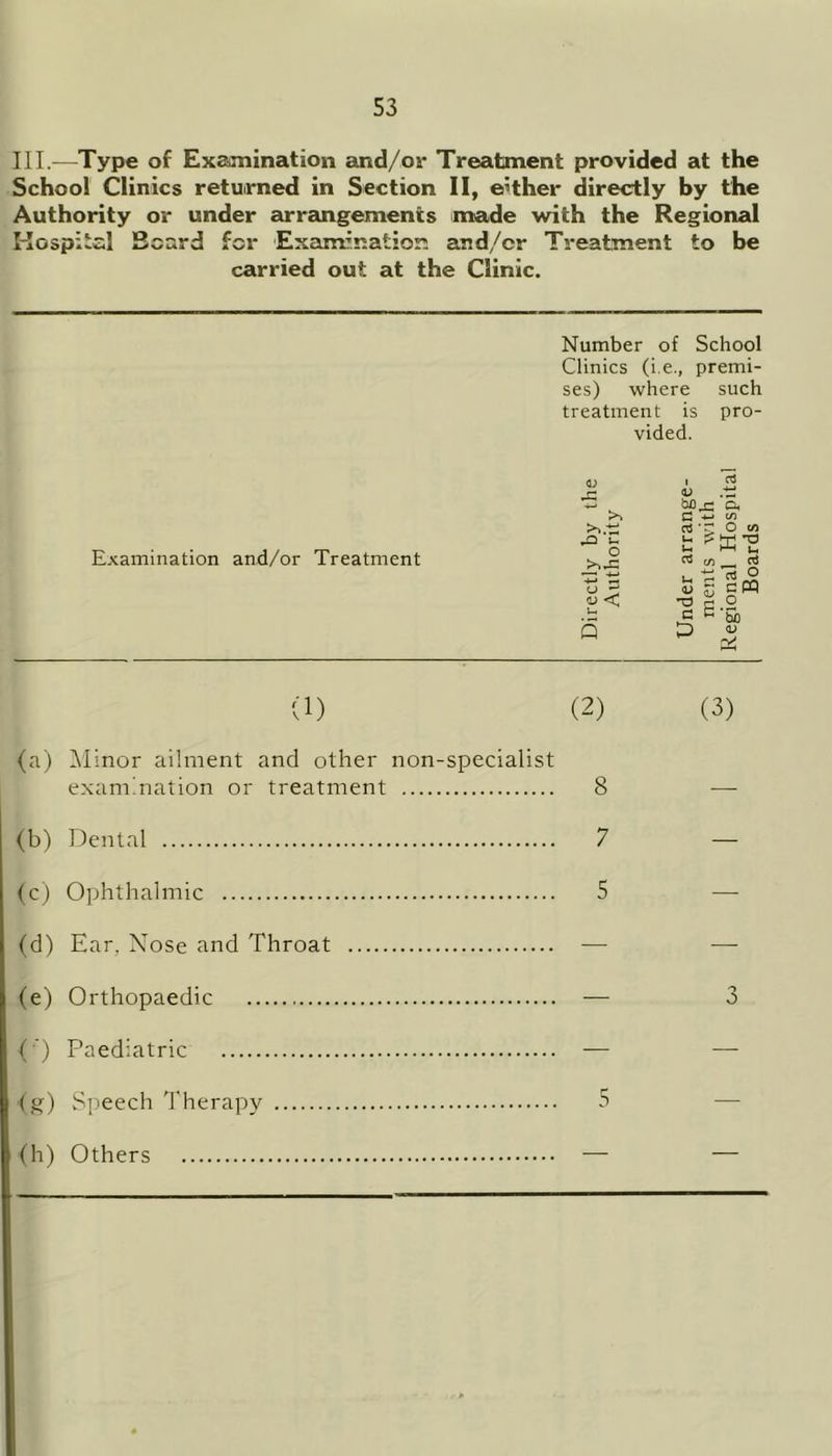 III.—Type of Examination and/or Treatment provided at the School Clinics returned in Section II, either directly by the Authority or under arrangements made with the Regional Hospital Beard for Examination and/cr Treatment to be carried out at the Clinic. Number of School Clinics (i.e., premi- ses) where such treatment is pro- vided. Examination and/or Treatment a; .H >>.t: o ■—' -*-» t5 5i 0) <L> d -*-» d ■ T Oi in <D G _ O t/i c/i cti E * ° S oW ^ '5b <D (1) (2) (3) (a) Minor ailment and other non-specialist examination or treatment 8 — (b) Dental 7 — (c) Ophthalmic 5 — (d) Ear. Nose and Throat — — (e) Orthopaedic — 3 O’) Paediatric — — (g) Speech Therapy 5 (h) Others — —