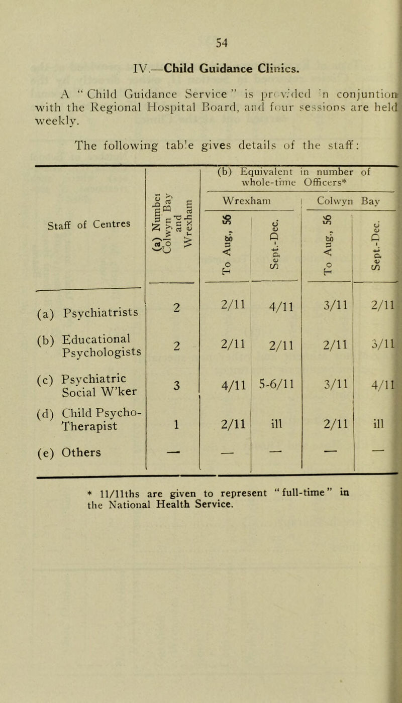 IV.—Child Guidance Clinics. A “ Child Guidance Service ” is pr< v:dcd n conjuntion with the Regional Hospital Board, and four sessions are held weekly. The following tab'e gives details of the staff: (b) Equivalent whole-time n number Officers* of || | Wrexham Colwyn Bay Staff of Centres 1 e-g-S > U.o £ To Aug., 56 Sept.-Dec. To Aug., 56 Sept.-Dee. (a) Psychiatrists 2 2/11 4/11 3/11 2/11 (b) Educational Psychologists 2 2/11 2/11 2/11 3/11 (c) Psychiatric Social W’ker 3 4/11 5-6/11 3/11 4/11 (d) Child Psycho- Therapist 1 2/11 ill 2/11 ill (e) Others —■ — ■ * 11/llths are given to represent “full-time” in the National Health Service.