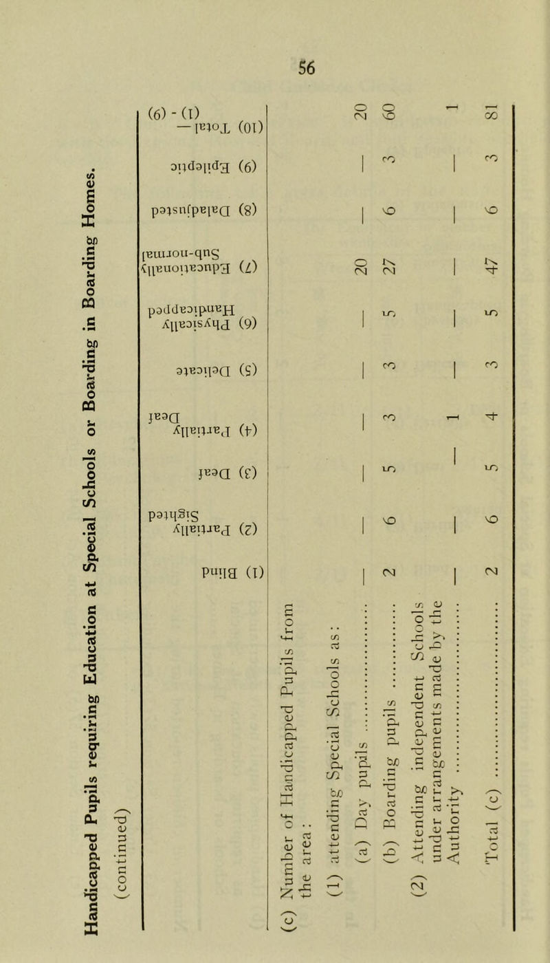 Handicapped Pupils requiring Education at Special Schools or Boarding in Boarding Homes. (continued) 56 (6)-(I) — IBIOJ, (01) o CM o VO CO oildapda (6) 1 CO ro pa^sntpBiBa (8) 1 vO MD [Euuou-qng ^HEiiouBDnpg (/) Q CM CM 1 M paddEDipuEjq ApE3isXqc[ (9) 1 LT) 1 ^ 3}BDipa (s) 1 CO 1 f° JE3a XltEpJEJ (f) 1 CO 1—t M“ 1 j^a (e) t-O 1 u, pani-Sis XllEUJEJ (z) VO 1 * P“!ia (i) 1 CM 1  o Ih Ph p Oh OJ I . s 03 u u <u f-* c P rt 4) rs cU o o _c o CO 5 'o <u Ph 02 ho c -r5 c (/) O O 'S j2 >> o .P CO T3 h-i aj C P <u c O (/) 5 P Ph i; m <u c : u • '“j Oh P &0 r* bo : r* • Q ( •6 b/} 2 cj a o 1 o 'C Q PQ r-> V -*-» u O u jrj *P *-* 4-J c P P P < CM