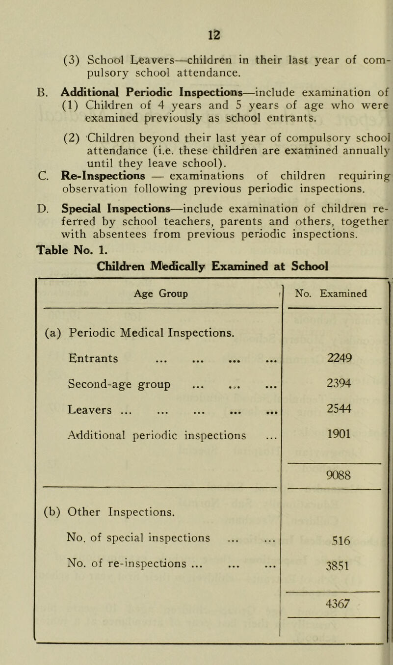 (3) School Leavers—children in their last year of com- pulsory school attendance. B. Additional Periodic Inspections—include examination of (1) Children of 4 years and 5 years of age who were examined previously as school entrants. (2) Children beyond their last year of compulsory school attendance (i.e. these children are examined annually until they leave school). C. Re-Inspections — examinations of children requiring observation following previous periodic inspections. D. Special Inspections—include examination of children re- ferred by school teachers, parents and others, together with absentees from previous periodic inspections. Table No. 1. Children Medically Examined at School Age Group i No. Examined (a) Periodic Medical Inspections. Entrants 2249 Second-age group 2394 Leavers ••• ••• ••• 2544 Additional periodic inspections 1901 9088 (b) Other Inspections. No. of special inspections 516 No. of re-inspections ... 3851 4367