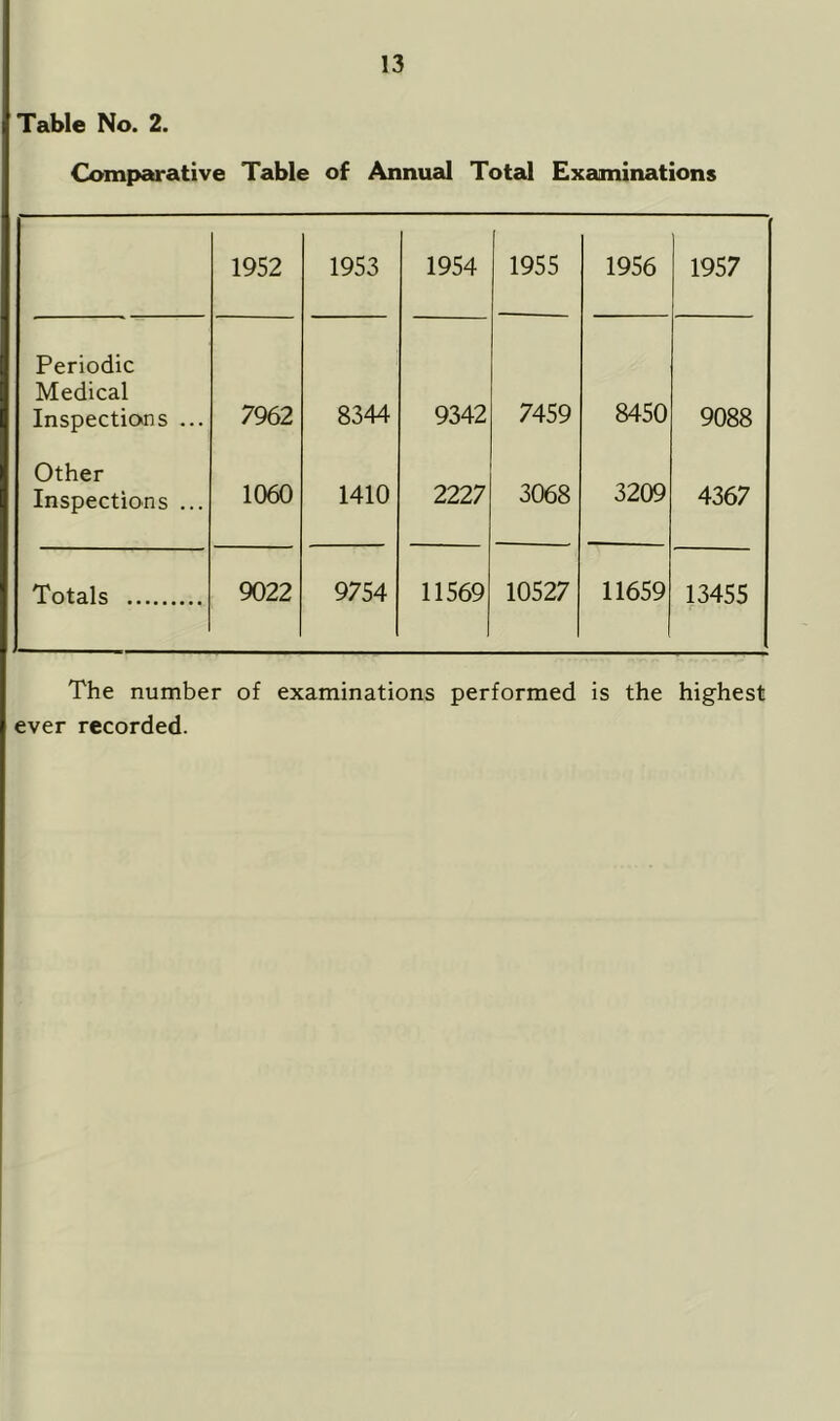 Table No. 2. Comparative Table of Annual Total Examinations 1952 1953 1954 1955 1956 1957 Periodic Medical Inspections ... 7962 8344 9342 7459 8450 9088 Other Inspections ... 1060 1410 2227 3068 3209 4367 Totals 9022 9754 11569 10527 11659 13455 The number of examinations performed is the highest ever recorded.