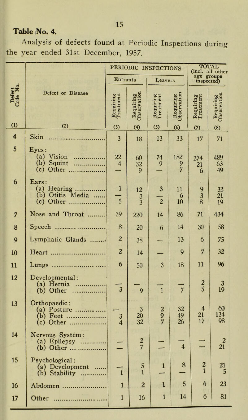 Table 1N0. 4. Analysis of defects found at Periodic Inspections during the year ended 31st December, 1957. •3 Defect Code No. Defect or Disease (2) PERIODIC INSPECTIONS TOTAL (incl. all other age groups inspected) Entrants Leavers ■r~ Requiring Treatment Requiring Observation tS Requiring Treatment Requiring Observation Q Requiring Treatment S Requiring Observation 4 Skin 3 18 13 33 17 71 5 Eyes: (a) Vision 22 60 74 182 274 489 (b) Squint 4 32 9 9 21 63 (c) Other — 9 — 7 6 49 6 Ears: (a) Hearing 1 12 3 11 9 32 (b) Otitis Media — 3 6 3 21 (c) Other 5 3 2 10 8 19 7 Nose and Throat 39 220 14 86 71 434 8 Speech 8 20 6 14 30 58 9 Lymphatic Glands 2 38 — 13 6 75 10 Heart 2 14 — 9 7 32 11 Lungs 6 50 3 18 11 96 12 Developmental: (a) Hernia — .— — — 2 3 (b) Other 3 9 1 7 5 19 13 Orthopaedic: (a) Posture .— 3 2 32 4 60 (b) Feet 3 20 9 49 21 134 (c) Other 4 32 7 26 17 98 14 Nervous System: (a) Epilepsy — 2 — — — 2 (b) Other — 7 — 4 21 15 Psychological: (a) Development — 5 1 8 2 21 (b) Stability 1 1 ■ ““ 1 5 16 Abdomen 1 2 1 5 4 23 1 14 6 81