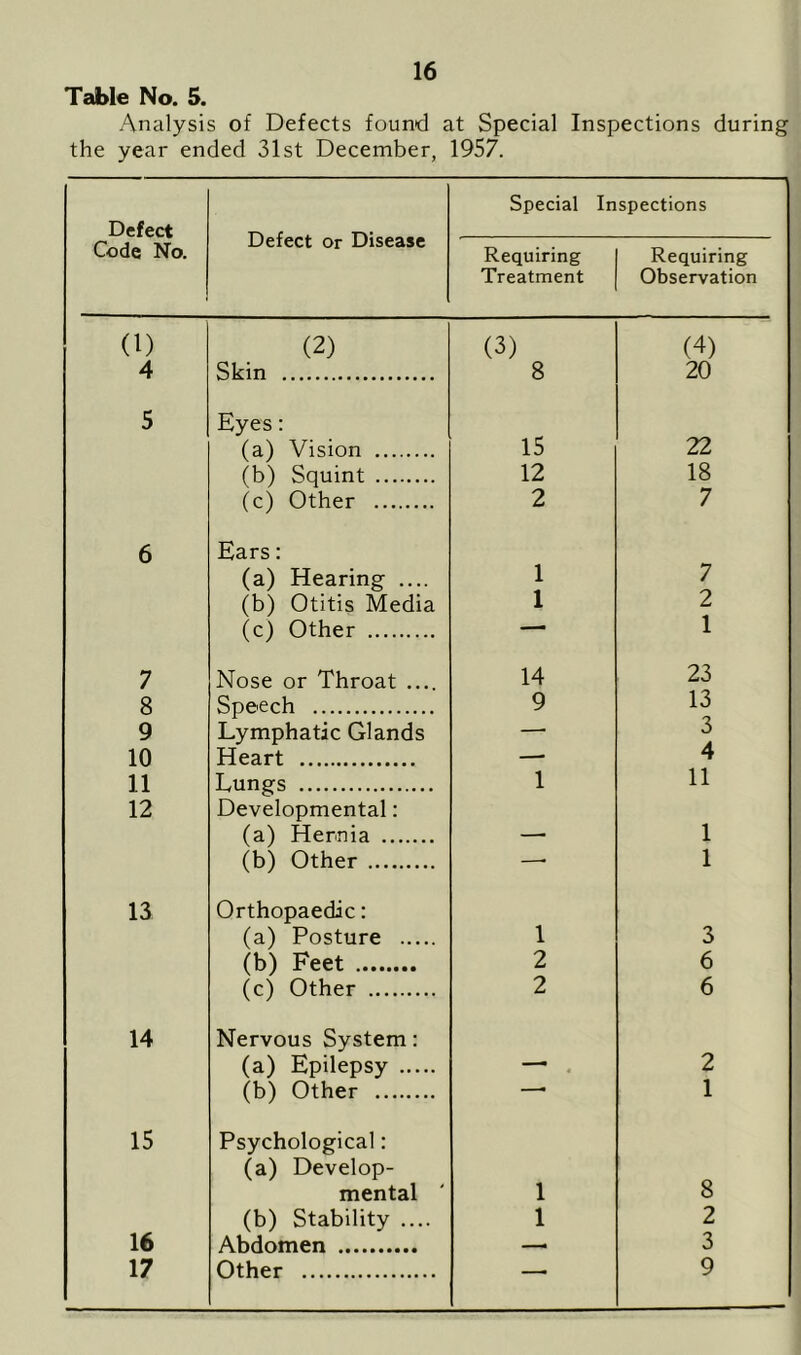 Table No. 5. Analysis of Defects found at Special Inspections during the year ended 31st December, 1957. Defect Defect or Disease Special Inspections Code No. Requiring Treatment Requiring Observation (1) (2) (3) (4) 4 Skin 8 20 5 Eyes: (a) Vision 15 22 (b) Squint 12 18 (c) Other 2 7 6 Ears: (a) Hearing .... 1 7 (b) Otitis Media 1 2 (c) Other — 1 7 Nose or Throat .... 14 23 8 Speech 9 13 9 Lymphatic Glands — 3 10 Heart —■ 4 11 Lungs 1 11 12 Developmental : (a) Hernia 1 (b) Other —• 1 13 Orthopaedic: (a) Posture 1 3 (b) Feet 2 6 (cj Other 2 6 14 Nervous System: (a) Epilepsy 1 2 (b) Other • 1 15 Psychological: (a) Develop- mental 1 8 16 (b) Stability .... 1 2 Abdomen —. 3