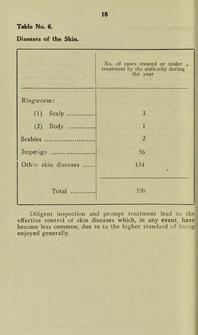 Tdble No. 6. Diseases of the Skin. No. of cases treated or under , treatment by the authority during the year Ringworm : (1) Scalp 3 (2) Body 1 Scabies 2 Impetigo 56 Othrr skin diseases 134 t Total 196 Diligent inspection and prompt treatment lead to the effective control of skin diseases which, in any event, have become less common, due to to the higher standard of living enjoyed generally.