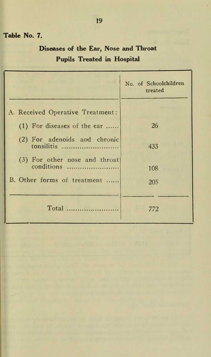 Table No. 7. Diseases of the Ear, Nose and Throat Pupils Treated in Hospital No. of Schoolchildren treated A. Received Operative Treatment: (1) For diseases of the ear 26 (2) For adenoids and chronic tonsilitis 433 (3) For other nose and throat conditions 108 B. Other forms of treatment 205 Total 772