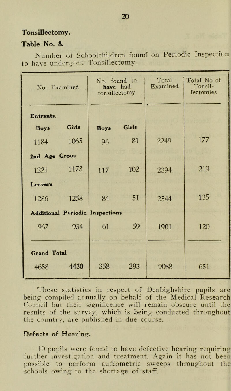 Tonsillectomy. Table No. 8. Number of Schoolchildren found on Periodic Inspection to have undergone Tonsillectomy. No. Examined No. found to have had tonsillectomy Total Examined Total No of Tonsil- lectomies Entrant*. Boys Girls Boys Girls 1184 1065 96 81 2249 177 2nd Ago Group 1221 1173 117 102 2394 219 Leavers 1286 1258 84 51 2544 135 Additional Periodic Inspections 967 934 61 59 1901 120 Grand Total 4658 4430 358 293 9088 651 'These statistics in respect of Denbighshire pupils are being compiled annually on behalf of the Medical Research Council but their significence will remain obscure until the results of the survey, which is being conducted throughout the country, are published in due course. Defects of Hear ng. 10 pupils were found to have defective hearing requiring further investigation and treatment. Again it has not been possible to perform audiometric sweeps throughout the schools owing to the shortage of staff.