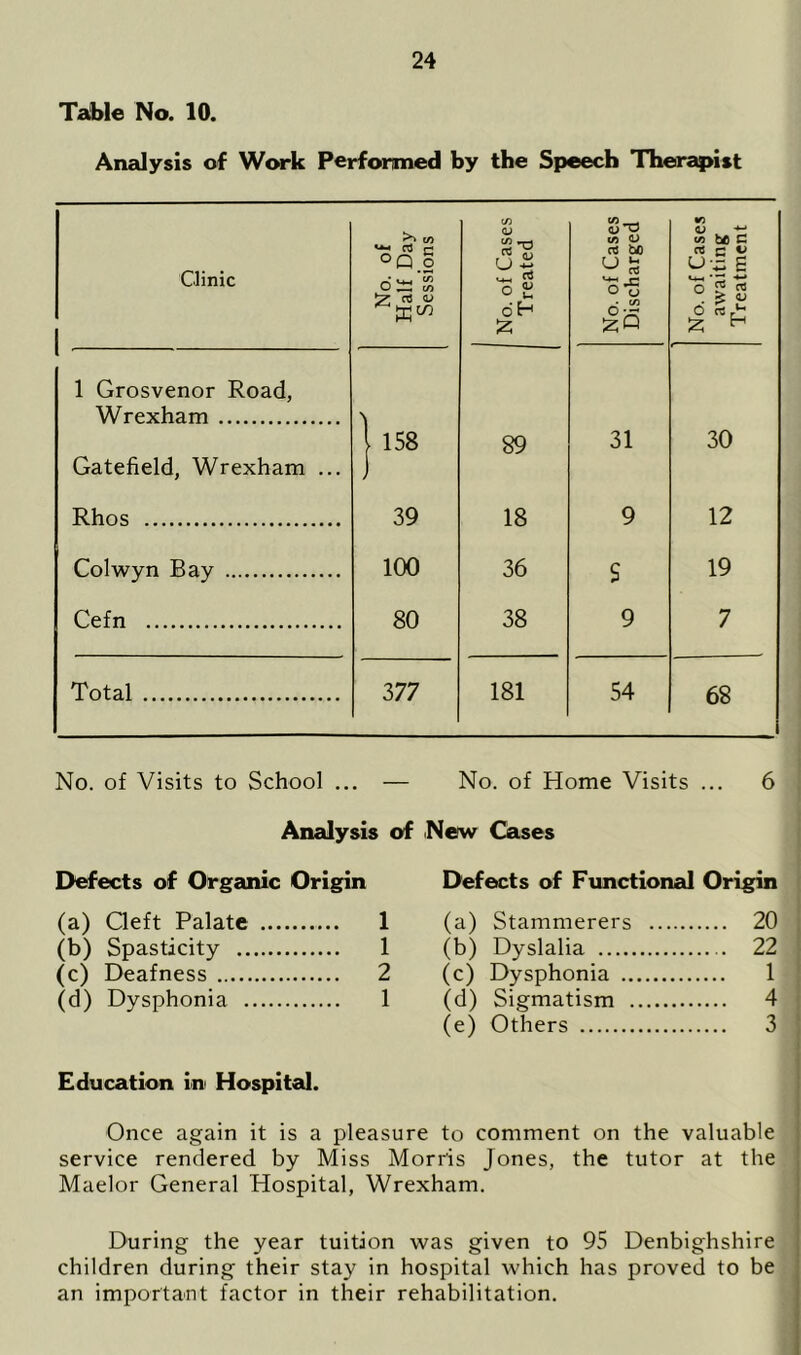 Talble No. 10. Analysis of Work Performed by the Speech Therapist Clinic I No. of Half Day Sessions No. of Cases Treated No. of Cases Discharged No. of Cases awaiting Treatment 1 1 Grosvenor Road, Wrexham Gatefield, Wrexham ... | 158 89 31 30 Rhos 39 18 9 12 Colwyn Bay 100 36 S 19 Cefn 80 38 9 7 Total 377 181 54 68 No. of Visits to School ... — No. of Home Visits ... 6 Analysis of New Cases Defects of Organic Origin (a) Cleft Palate 1 (b) Spasticity 1 (c) Deafness 2 (d) Dysphonia 1 Education in Hospital. Defects of Functional Origin (a) Stammerers 20 (b) Dyslalia 22 (c) Dysphonia 1 (d) Sigmatism 4 (e) Others 3 Once again it is a pleasure to comment on the valuable service rendered by Miss Morris Jones, the tutor at the Maelor General Hospital, Wrexham. During the year tuition was given to 95 Denbighshire children during their stay in hospital which has proved to be an important factor in their rehabilitation.