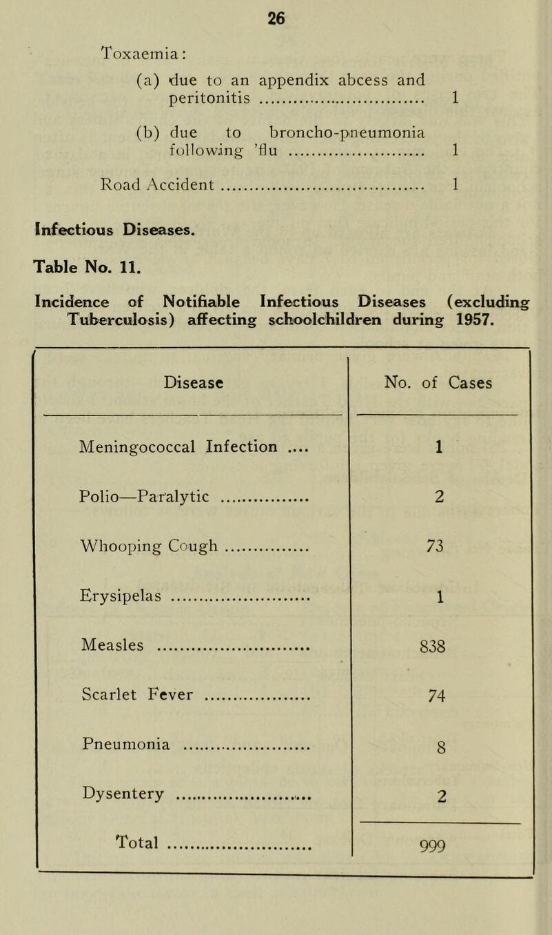 Toxaemia: (a) due to an appendix abcess and peritonitis 1 (b) due to broncho-pneumonia following ’flu 1 Road Accident 1 Infectious Diseases. Table No. 11. Incidence of Notifiable Infectious Diseases (excluding Tuberculosis) affecting schoolchildren during 1957. ' Disease No. of Cases Meningococcal Infection .... 1 Polio—Paralytic 2 Whooping Cough 73 Erysipelas 1 Measles 838 Scarlet Fever 74 Pneumonia 8 Dysentery 2 Total 999