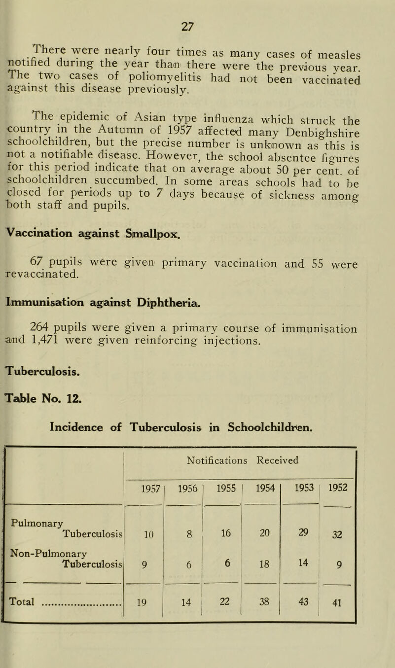 There were nearly four times as many cases of measles notified during the year than there were the previous year. The two cases of poliomyelitis had not been vaccinated against this disease previously. The epidemic of Asian type influenza which struck the country in the Autumn of 1957 affected many Denbighshire schoolchildren, but the precise number is unknown as this is not a notifiable disease. However, the school absentee figures for this period indicate that on average about 50 per cent, of schoolchildren succumbed. In some areas schools had to be closed for periods up to 7 days because of sickness among both staff and pupils. Vaccination against Smallpox. 67 pupils were given primary vaccination and 55 were revaccinated. Immunisation against Diphtheria. 264 pupils were given a primary course of immunisation and 1,471 were given reinforcing injections. Tuberculosis. Table No. 12. Incidence of Tuberculosis in Schoolchildren. Notifications Received 1957 1956 1955 1954 1953 1952 Pulmonary Tuberculosis 10 8 16 20 29 32 Non-Pulmonary Tuberculosis 9 6 6 18 14 9