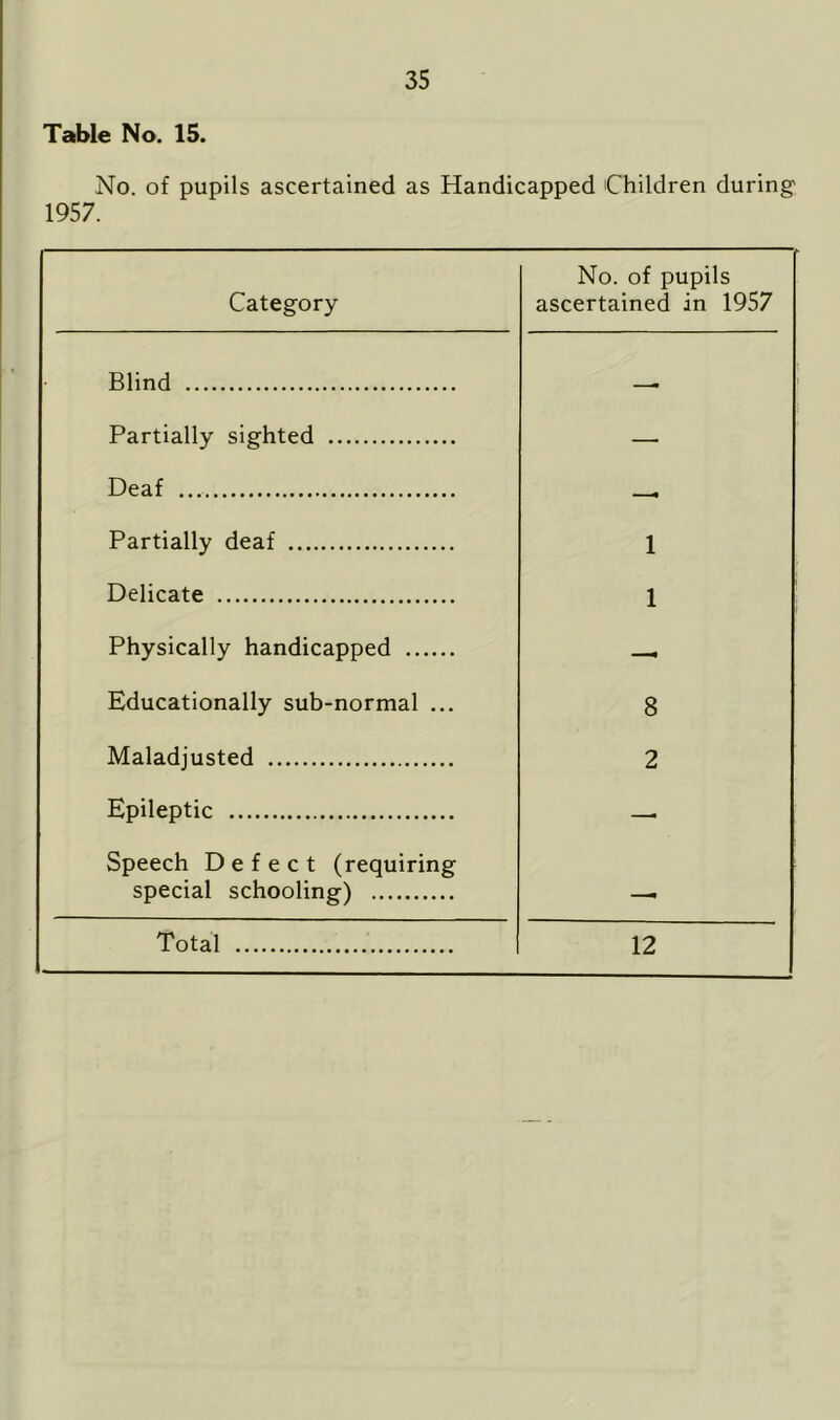 Table No. 15. No. of pupils ascertained as Handicapped Children during 1957. Category No. of pupils ascertained in 1957 Blind —• Partially sighted — Deaf — Partially deaf 1 Delicate 1 Physically handicapped — Educationally sub-normal ... 8 Maladjusted 2 Epileptic — Speech Defect (requiring special schooling) —. Total 12