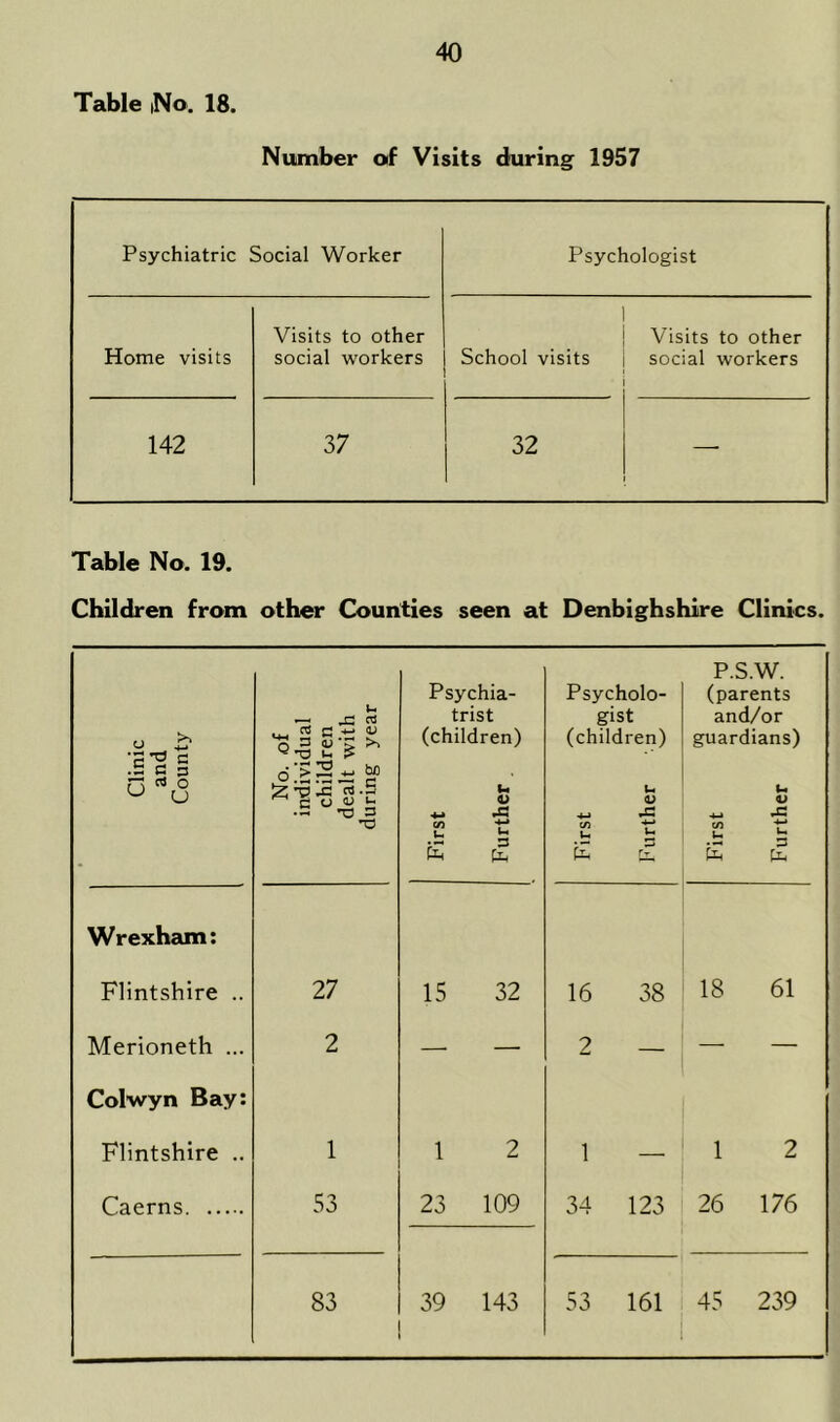 Table iNo. 18. Number of Visits during 1957 Psychiatric Social Worker Psychologist Home visits Visits to other social workers School visits Visits to other social workers 142 37 32 Table No. 19. Children from other Comities seen at Denbighshire Clinics. Clinic and County No. of individual children dealt with during year Psychia- trist (children) u 4> ■M J3 <n Ul ^ Psycholo- gist (children) U <u iZ £ P.S.W. (parents and/or guardians) l* V ■M u *“• •- 3 Wrexham: Flintshire .. 27 15 32 16 38 18 61 Merioneth ... 2 — — 2 — — — Colwyn Bay: Flintshire .. 1 1 2 1 1 2 Caerns 53 23 109 34 123 26 176 83 39 143 53 161 45 239