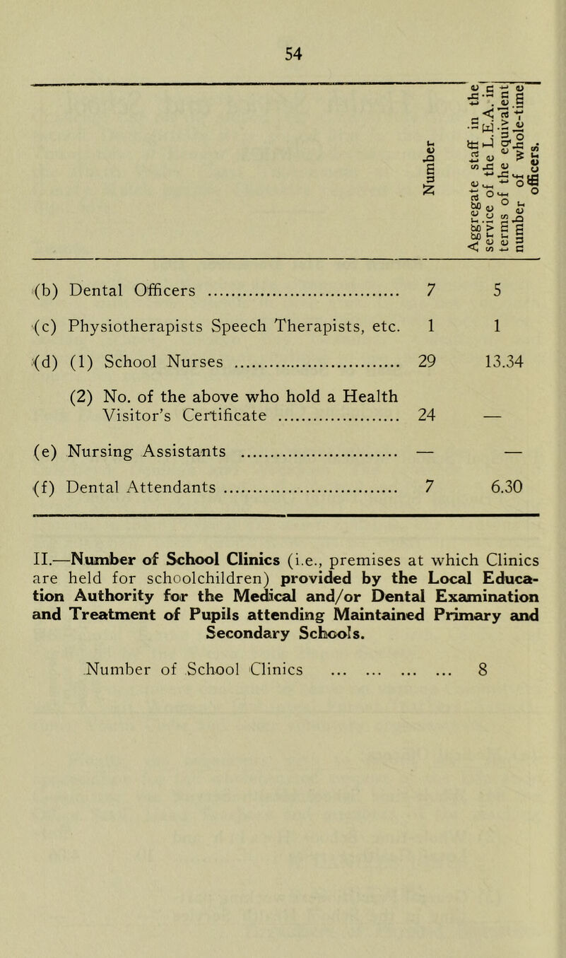 (b) Dental Officers 7 5 (c) Physiotherapists Speech Therapists, etc. 1 1 ■(d) (1) School Nurses 29 13.34 (2) No. of the above who hold a Health Visitor’s Certificate 24 — (e) Nursing Assistants — — (f) Dental Attendants 7 6.30 II.—Number of School Clinics (i.e., premises at which Clinics are held for schoolchildren) provided by the Local Educa- tion Authority for the Medical and/or Dental Examination and Treatment of Pupils attending Maintained Primary and Secondary Schools. Number of School Clinics 8