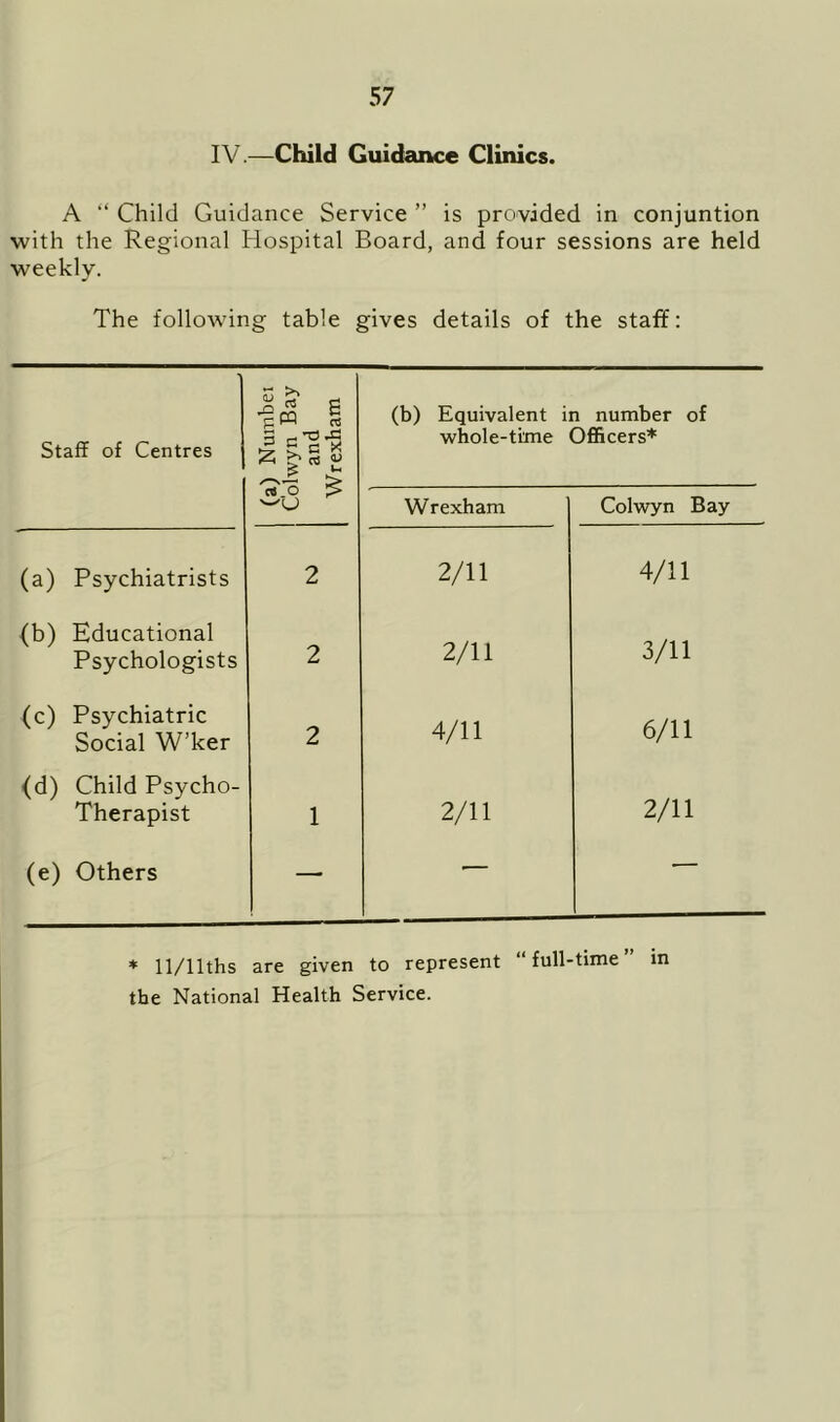 IV.—Child Guidance Clinics. A “ Child Guidance Service ” is provided in conjuntion with the Regional Hospital Board, and four sessions are held weekly. The following table gives details of the staff: Staff of Centres pw a 3 z £5 g (b) Equivalent in number of whole-time Officers* «! $ '-'U Wrexham Colwyn Bay (a) Psychiatrists 2 2/11 4/11 (b) Educational Psychologists 2 2/11 3/11 (c) Psychiatric Social W’ker 2 4/11 6/11 (d) Child Psycho- Therapist 1 2/11 2/11 (e) Others — • * 11/llths are given to represent “full-time” in the National Health Service.