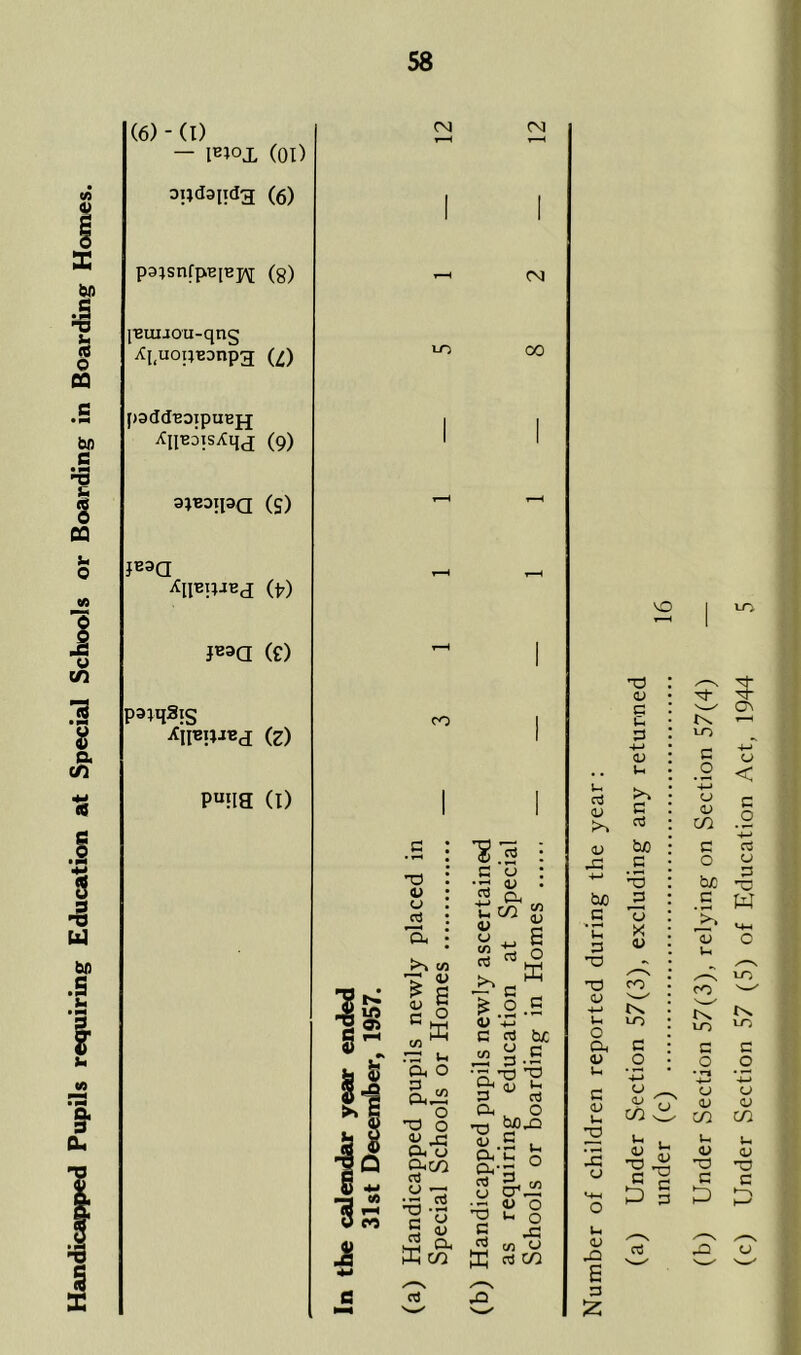 (6) - (I) — lE*°L (01) Dpdaildg (6) p^snfpEpjpi (g) [Buuou-qng X{<uoi}BDnpg; (Z) paddBoipuEfj (9) LO CM CO Number of children reported during the year: