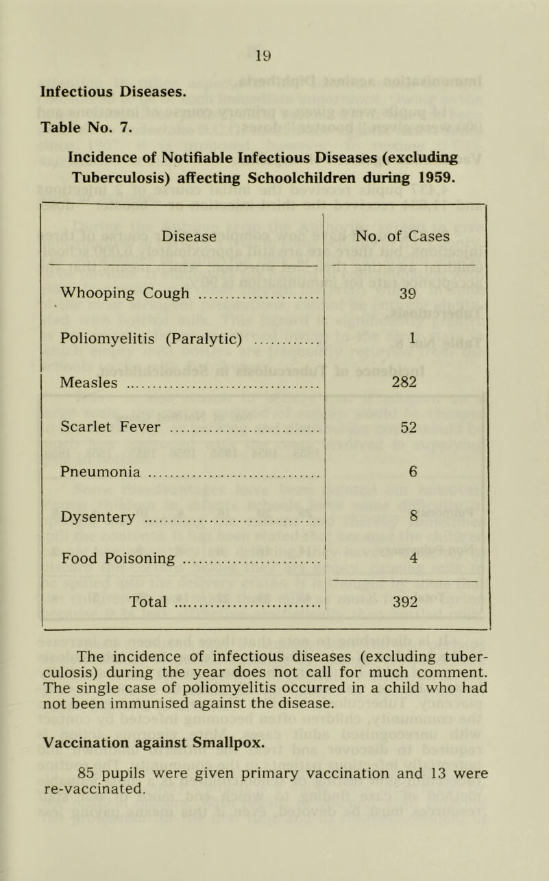 Infectious Diseases. Table No. 7. Incidence of Notifiable Infectious Diseases (excluding Tuberculosis) affecting Schoolchildren during 1959. Disease No. of Cases Whooping Cough 39 Poliomyelitis (Paralytic) 1 Measles 282 Scarlet Fever 52 Pneumonia 6 Dysentery 8 Food Poisoning 4 Total 392 The incidence of infectious diseases (excluding tuber- culosis) during the year does not call for much comment. The single case of poliomyelitis occurred in a child who had not been immunised against the disease. Vaccination against Smallpox. 85 pupils were given primary vaccination and 13 were re-vaccinated.