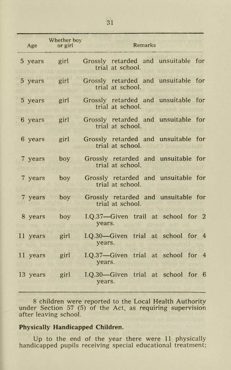 Age Whether boy or girl Remarks 5 years girl Grossly retarded and trial at school. unsuitable for 5 years girl Grossly retarded and trial at school. unsuitable for 5 years girl Grossly retarded and trial at school. unsuitable for 6 years girl Grossly retarded and trial at school. unsuitable for 6 years girl Grossly retarded and trial at school. unsuitable for 7 years boy Grossly retarded and trial at school. unsuitable for 7 years boy Grossly retarded and trial at school. unsuitable for 7 years boy Grossly retarded and trial at school. unsuitable for 8 years boy I.Q.37—Given trail at years. school for 2 11 years girl I.Q.30—Given trial at years. school for 4 11 years girl I.Q.37—Given trial at years. school for 4 13 years girl I.Q.30—Given trial at years. school for 6 8 children were reported to the Local Health Authority under Section 57 (5) of the Act, as requiring supervision after leaving school. Physically Handicapped Children. Up to the end of the year there were 11 physically handicapped pupils receiving special educational treatment;