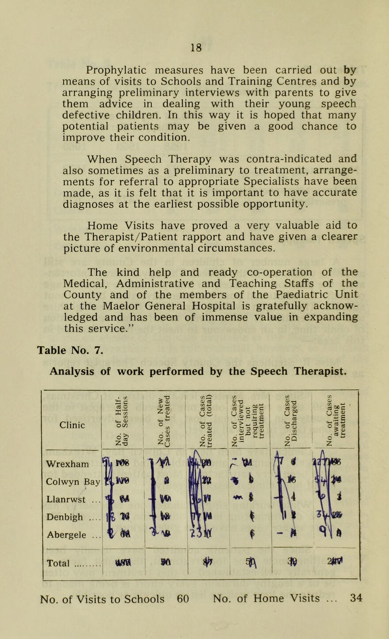 Prophylatic measures have been carried out by means of visits to Schools and Training Centres and by arranging preliminary interviews with parents to give them advice in dealing with their young speech defective children. In this way it is hoped that many potential patients may be given a good chance to improve their condition. When Speech Therapy was contra-indicated and also sometimes as a preliminary to treatment, arrange- ments for referral to appropriate Specialists have been made, as it is felt that it is important to have accurate diagnoses at the earliest possible opportunity. Home Visits have proved a very valuable aid to the Therapist/Patient rapport and have given a clearer picture of environmental circumstances. The kind help and ready co-operation of the Medical, Administrative and Teaching Staffs of the County and of the members of the Paediatric Unit at the Maelor General Hospital is gratefully acknow- ledged and has been of immense value in expanding this service.” Table No. 7. Analysis of work performed by the Speech Therapist. Clinic No. of Half- day Sessions No. of New Cases treated No. of Cases treated (total) 1 l__ jNo. of Cases \ interviewed but not j requiring treatment No. of Cases Discharged No. of Cases awaiting | treatment 1 Wrexham Hu m 1 pa r * Colwyn Bay 1 , a W* % k u Llanrwst ... <, u tr ■M | fV T1i Denbigh .... Ifc w - to rm \ t Abergele ... 0 - m - * sU Total 4M 9ft & $ 2& No. of Visits to Schools 60 No. of Home Visits ... 34