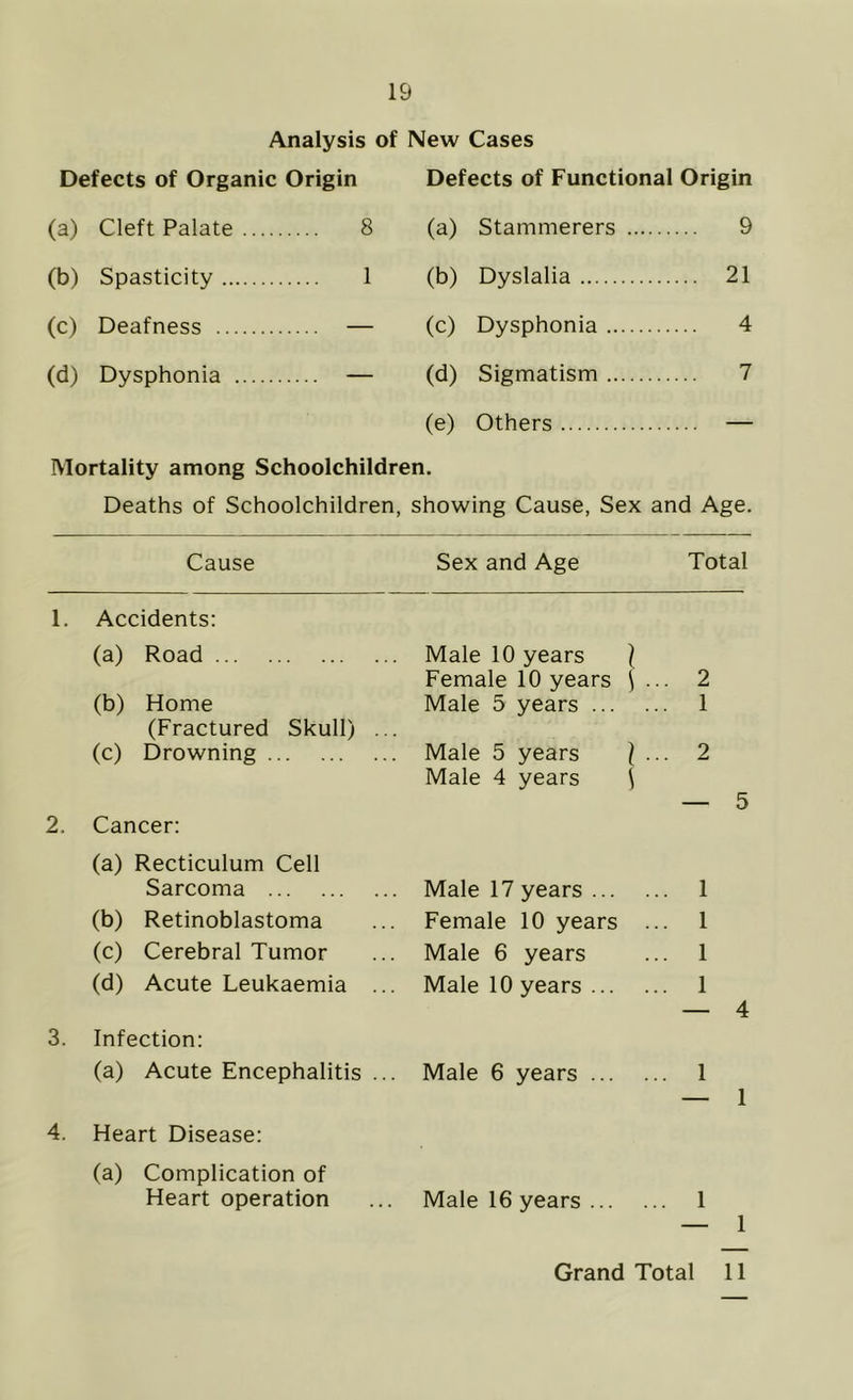 Analysis of New Cases Defects of Organic Origin Defects of Functional Origin (a) Cleft Palate ... 8 (a) Stammerers ... 9 (b) Spasticity ... 1 (b) Dyslalia ... 21 (c) Deafness — (c) Dysphonia 4 <d) Dysphonia ... - (d) Sigmatism 7 (e) Others — Mortality among Schoolchildren. Deaths of Schoolchildren, showing Cause, Sex and Age. Cause Sex and Age Total 1. Accidents: (a) Road (b) Home (Fractured Skull) ... (c) Drowning 2. Cancer: (a) Recticulum Cell Sarcoma (b) Retinoblastoma (c) Cerebral Tumor (d) Acute Leukaemia ... 3. Infection: (a) Acute Encephalitis ... 4. Heart Disease: (a) Complication of Heart operation Male 10 years } Female 10 years ) ... 2 Male 5 years 1 Male 5 years \ ... 2 Male 4 years ) — 5 Male 17 years 1 Female 10 years ... 1 Male 6 years ... 1 Male 10 years 1 — 4 Male 6 years 1 — 1 Male 16 years 1 — 1 Grand Total 11