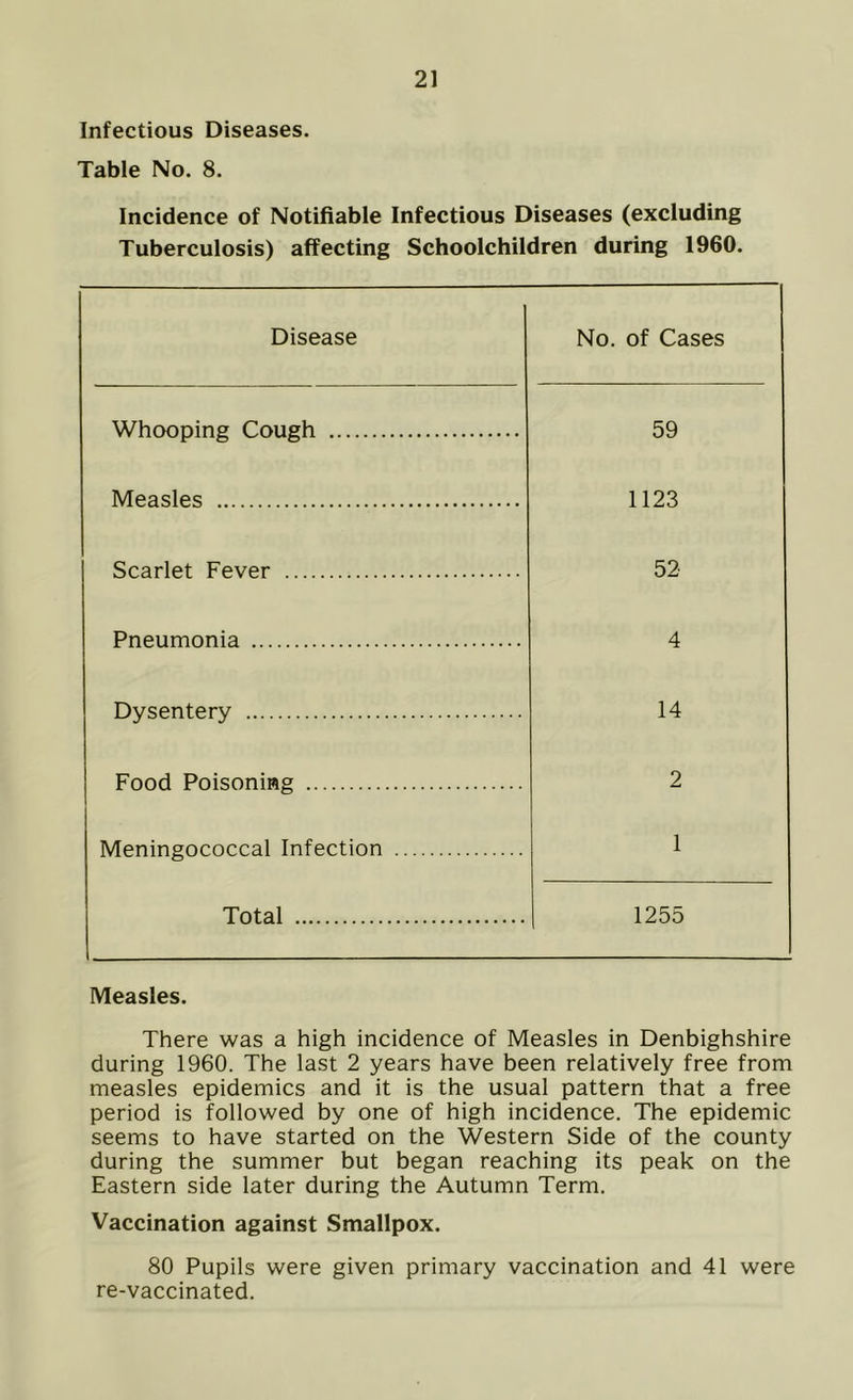 Infectious Diseases. Table No. 8. 21 Incidence of Notifiable Infectious Diseases (excluding Tuberculosis) affecting Schoolchildren during 1960. Disease No. of Cases Whooping Cough 59 Measles 1123 Scarlet Fever 52 Pneumonia 4 Dysentery 14 Food Poisoning 2 Meningococcal Infection 1 Total 1255 Measles. There was a high incidence of Measles in Denbighshire during 1960. The last 2 years have been relatively free from measles epidemics and it is the usual pattern that a free period is followed by one of high incidence. The epidemic seems to have started on the Western Side of the county during the summer but began reaching its peak on the Eastern side later during the Autumn Term. Vaccination against Smallpox. 80 Pupils were given primary vaccination and 41 were re-vaccinated.