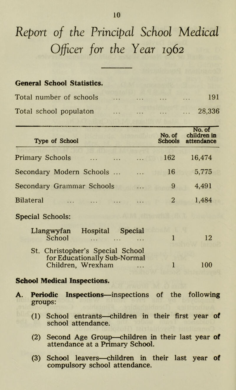 Report of the Principal School Medical Officer for the Year 1962 General School Statistics. Total number of schools ... ... ... ... 191 Total school populaton ... ... ... ... 28,336 No. Of No. of children in Type of School Schools attendance Primary Schools Secondary Modern Schools ... Secondary Grammar Schools Bilateral 162 16,474 16 5,775 9 4,491 2 1,484 Special Schools: Llangwyfan Hospital Special School ... ... ... 1 12 St. Christopher’s Special School for Educationally Sub-Normal Children, Wrexham ... 1 100 School Medical Inspections. A. Periodic Inspections—inspections of the following groups: (1) School entrants—children in their first year of school attendance. (2) Second Age Group—children in their last year of attendance at a Primary School. (3) School leavers—children in their last year of compulsory school attendance.