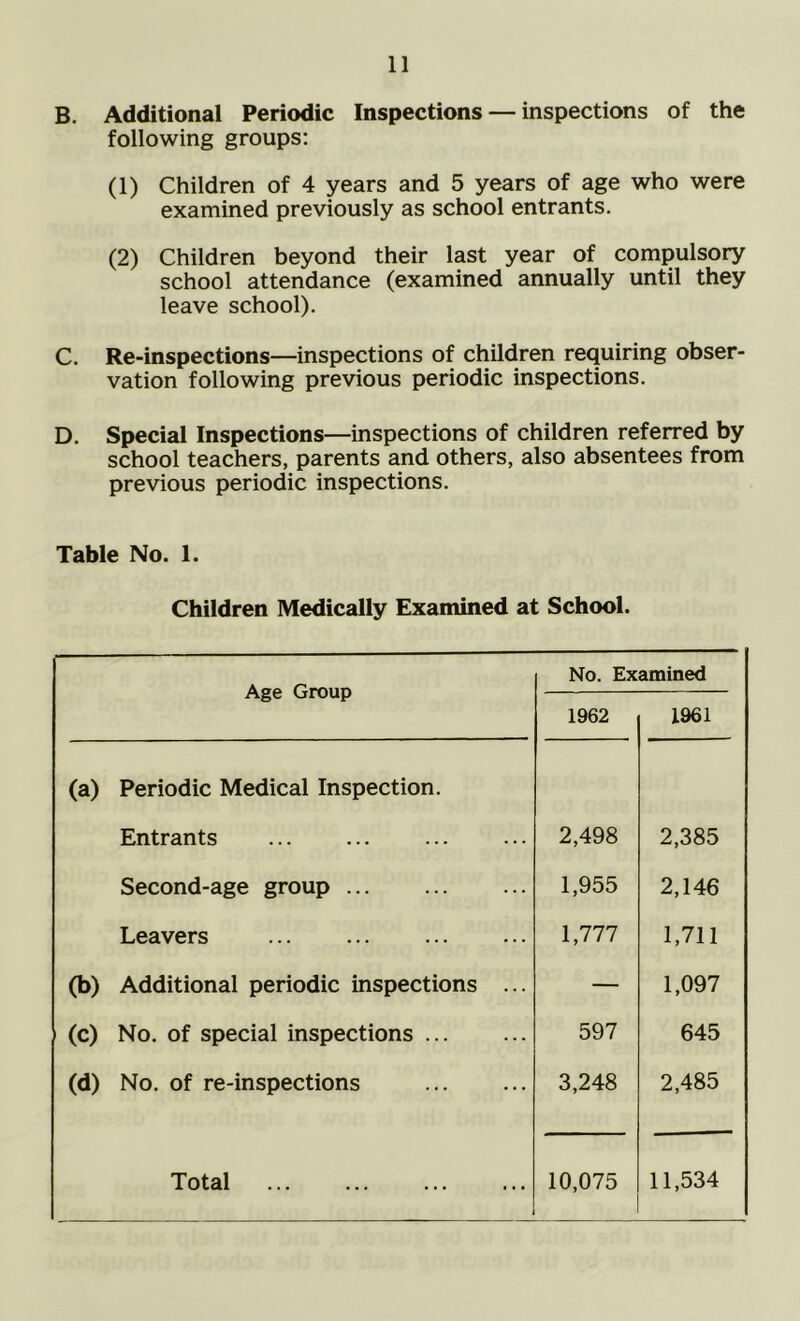 B. Additional Periodic Inspections — inspections of the following groups: (1) Children of 4 years and 5 years of age who were examined previously as school entrants. (2) Children beyond their last year of compulsory school attendance (examined annually until they leave school). C. Re-inspections—inspections of children requiring obser- vation following previous periodic inspections. D. Special Inspections—inspections of children referred by school teachers, parents and others, also absentees from previous periodic inspections. Table No. 1. Children Medically Examined at School. Age Group No. Examined 1962 1961 (a) Periodic Medical Inspection. Entrants 2,498 2,385 Second-age group 1,955 2,146 Leavers 1,777 1,711 (b) Additional periodic inspections ... — 1,097 (c) No. of special inspections ... 597 645 (d) No. of re-inspections 3,248 2,485